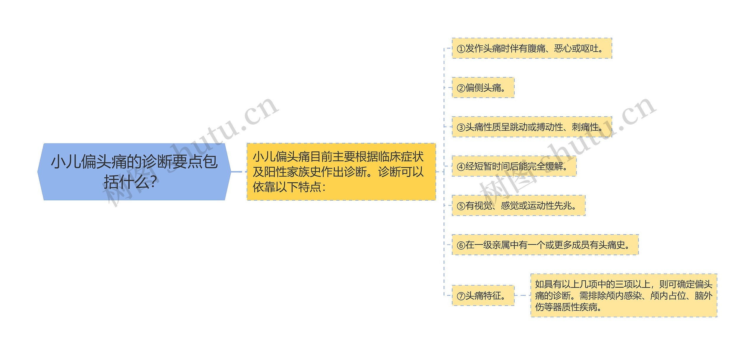 小儿偏头痛的诊断要点包括什么？思维导图