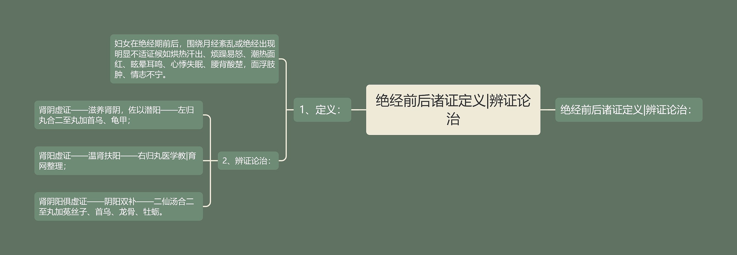 绝经前后诸证定义|辨证论治思维导图