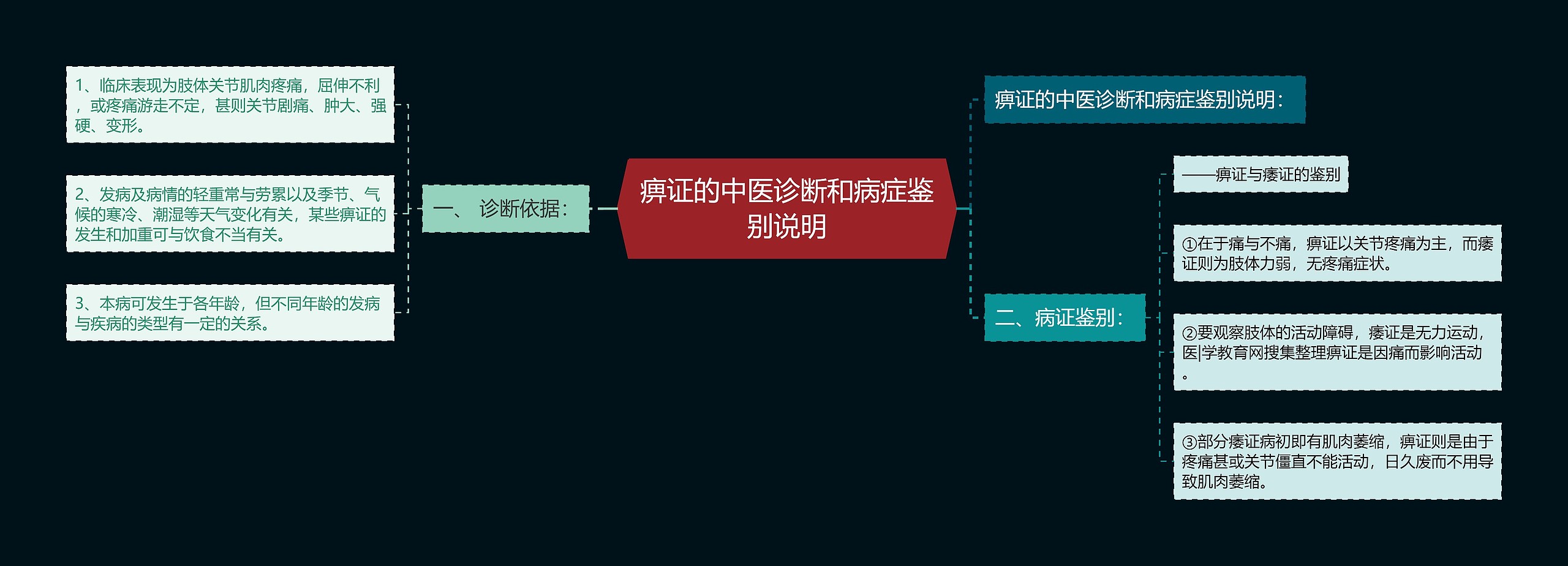 痹证的中医诊断和病症鉴别说明