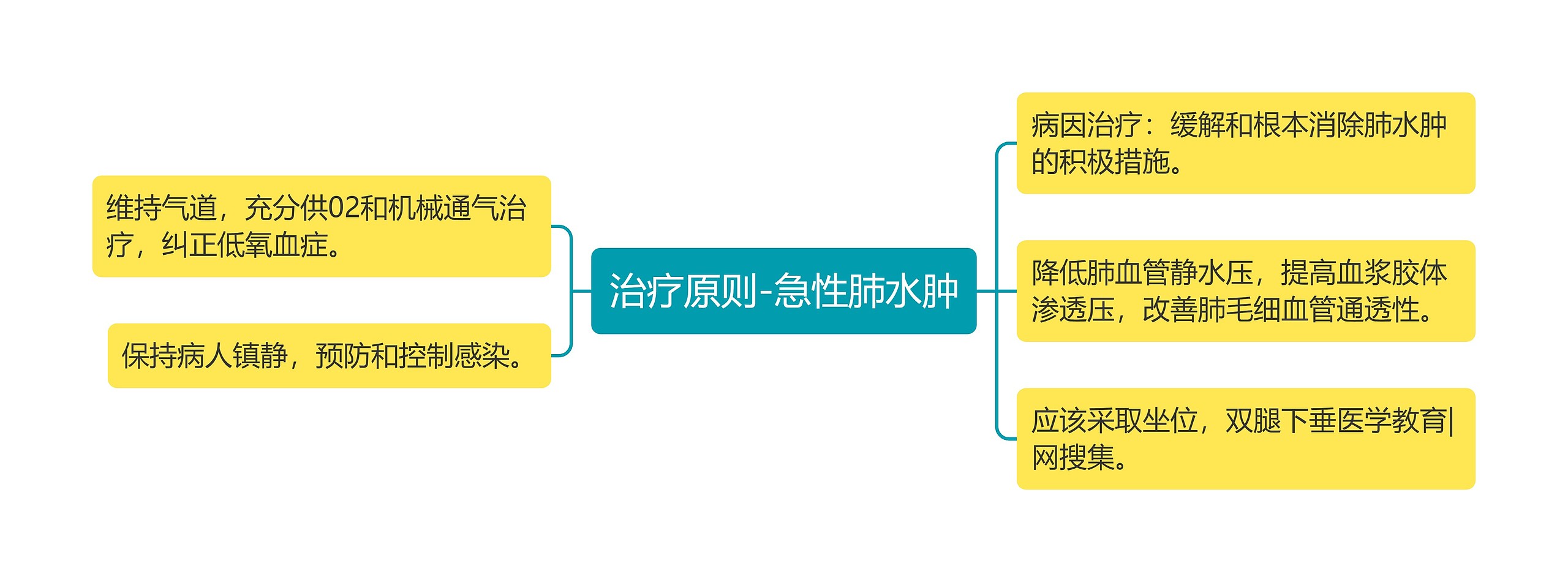 治疗原则-急性肺水肿思维导图