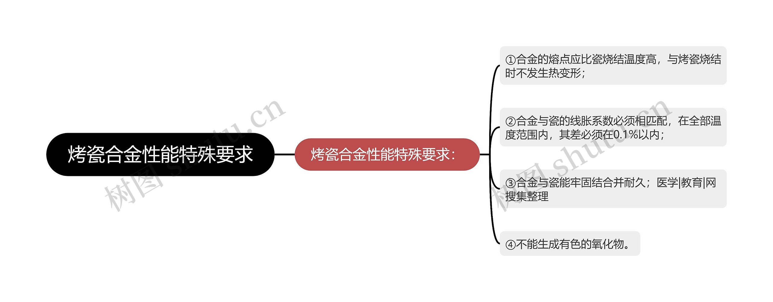 烤瓷合金性能特殊要求思维导图