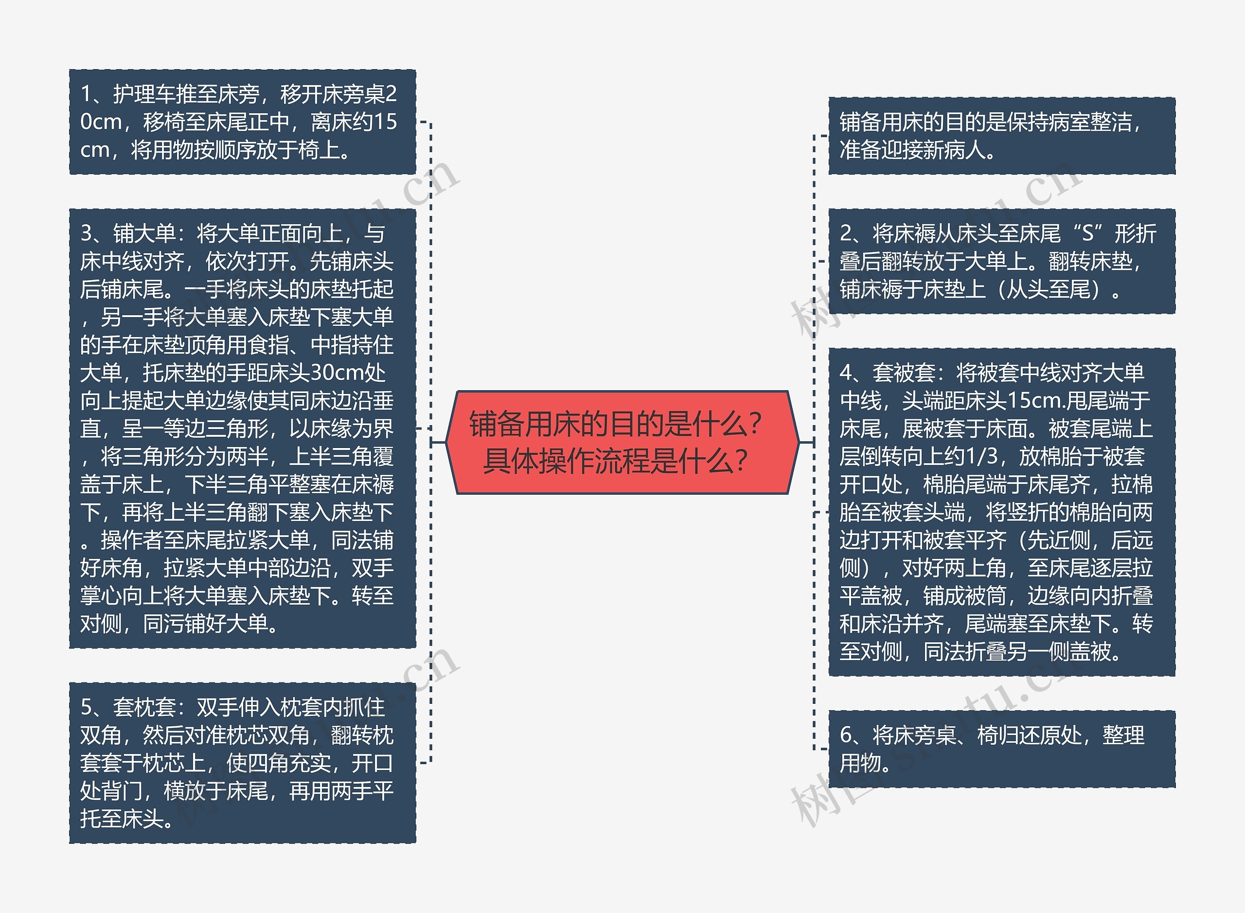 铺备用床的目的是什么?具体操作流程是什么? 铺备用床的目的是什么?具体操作流程是什么?