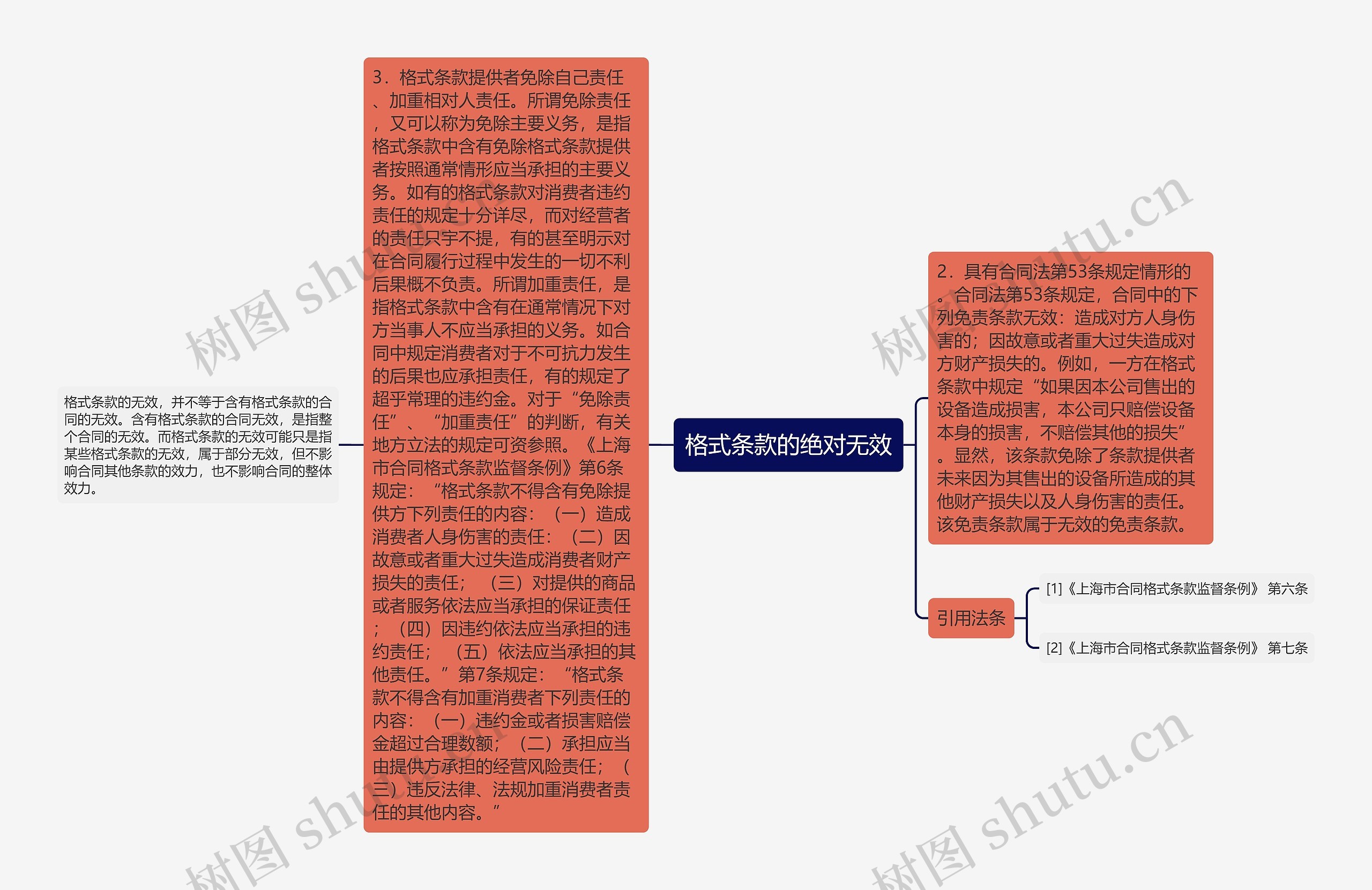 格式条款的绝对无效思维导图