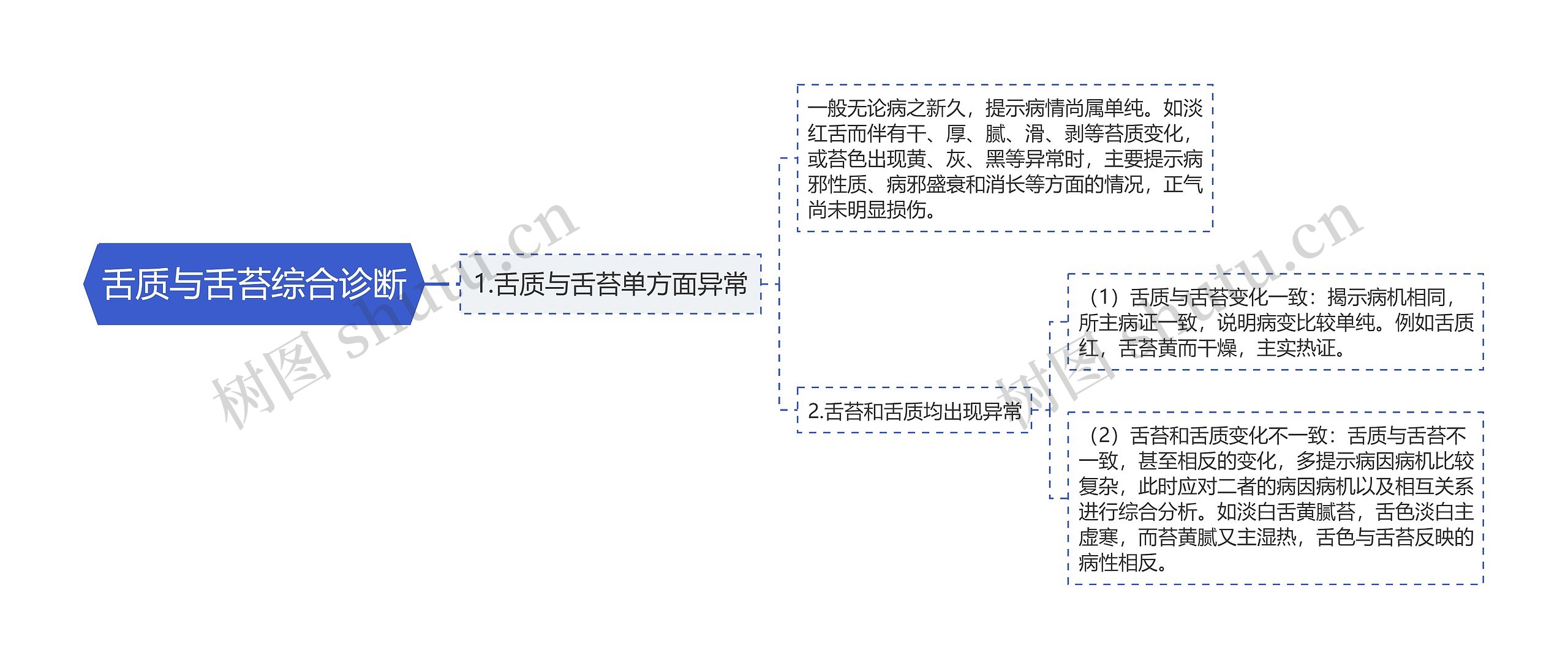 舌质与舌苔综合诊断