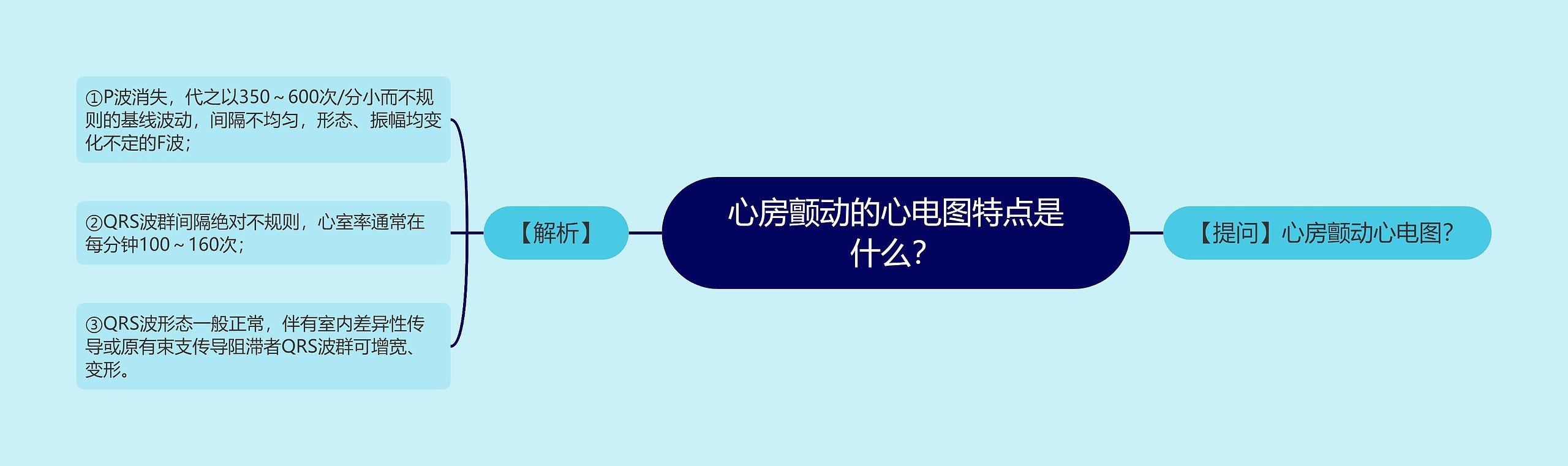 心房颤动的心电图特点是什么？