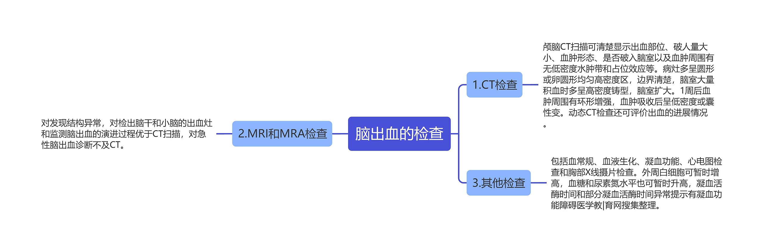 脑出血的检查思维导图