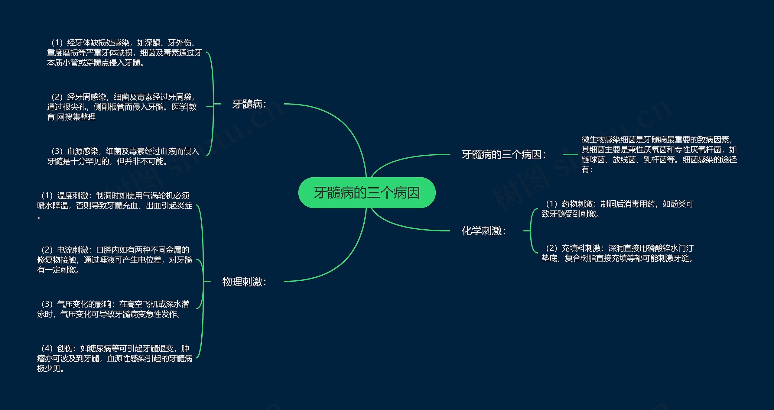 牙髓病的三个病因思维导图