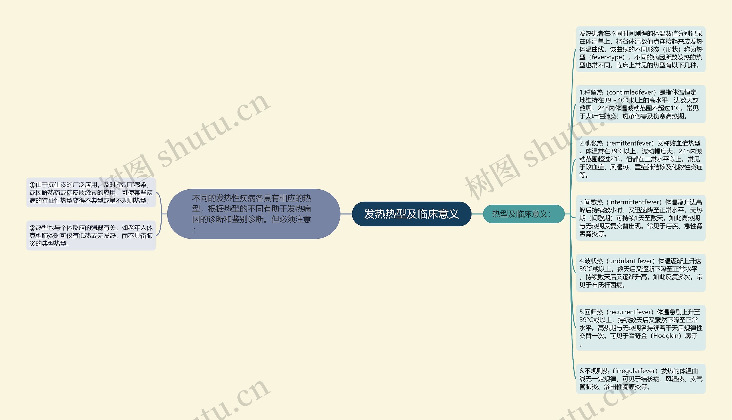 发热热型及临床意义思维导图