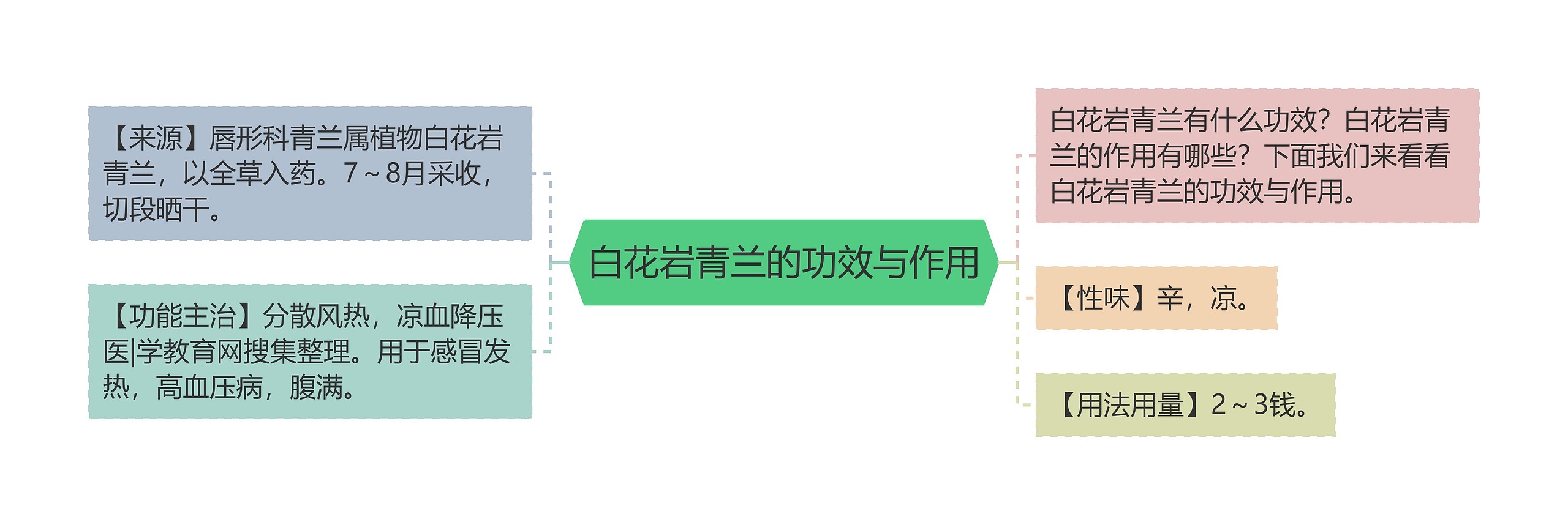 白花岩青兰的功效与作用思维导图