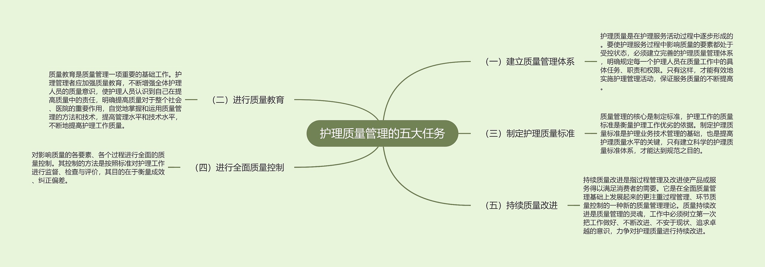 护理质量管理的五大任务