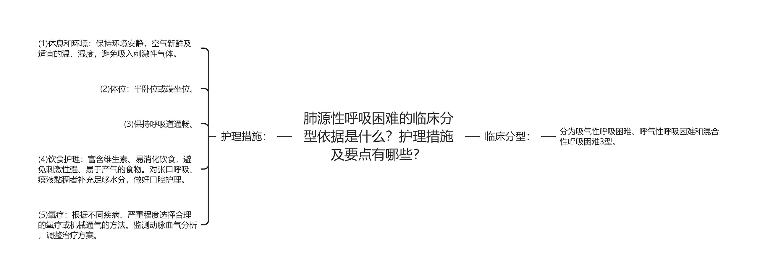 肺源性呼吸困难的临床分型依据是什么？护理措施及要点有哪些？