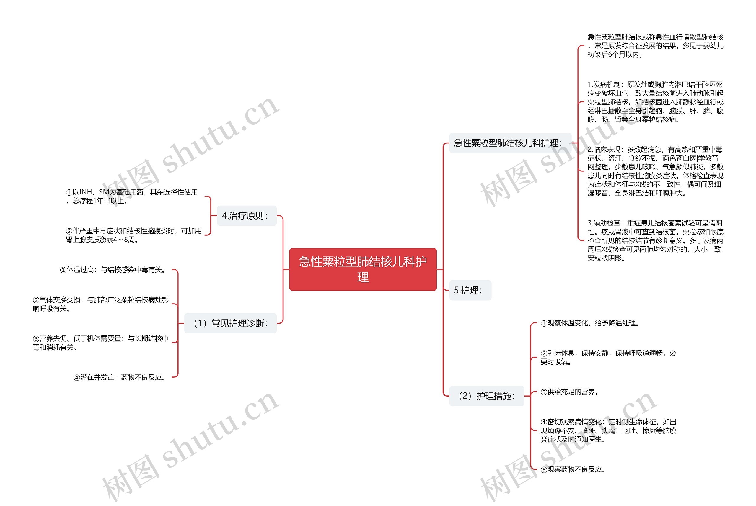 急性粟粒型肺结核儿科护理思维导图
