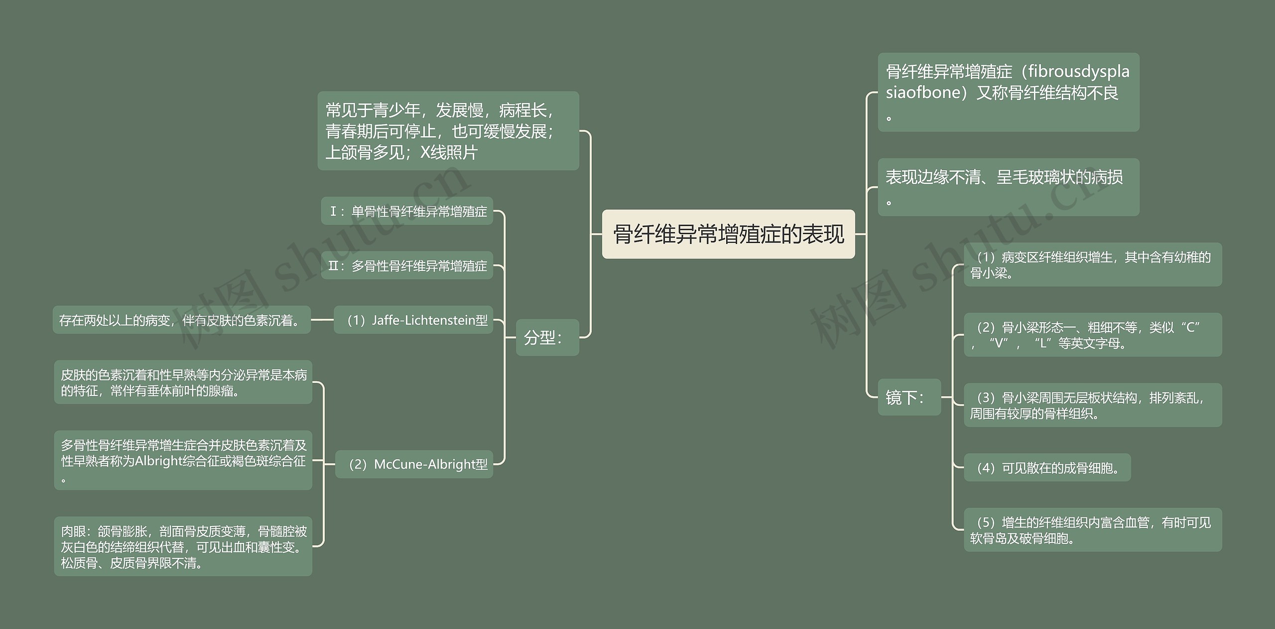 骨纤维异常增殖症的表现