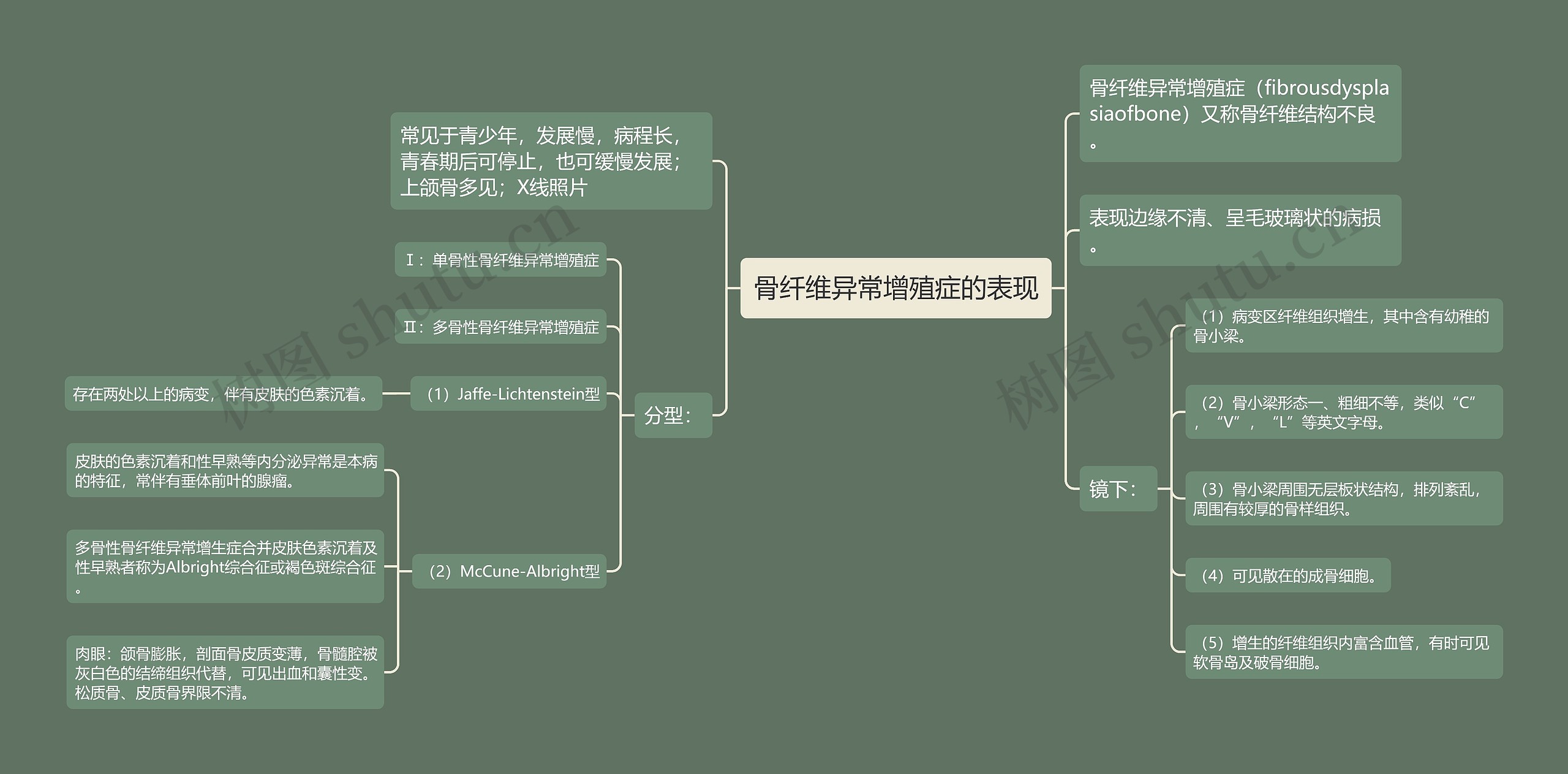 骨纤维异常增殖症的表现思维导图