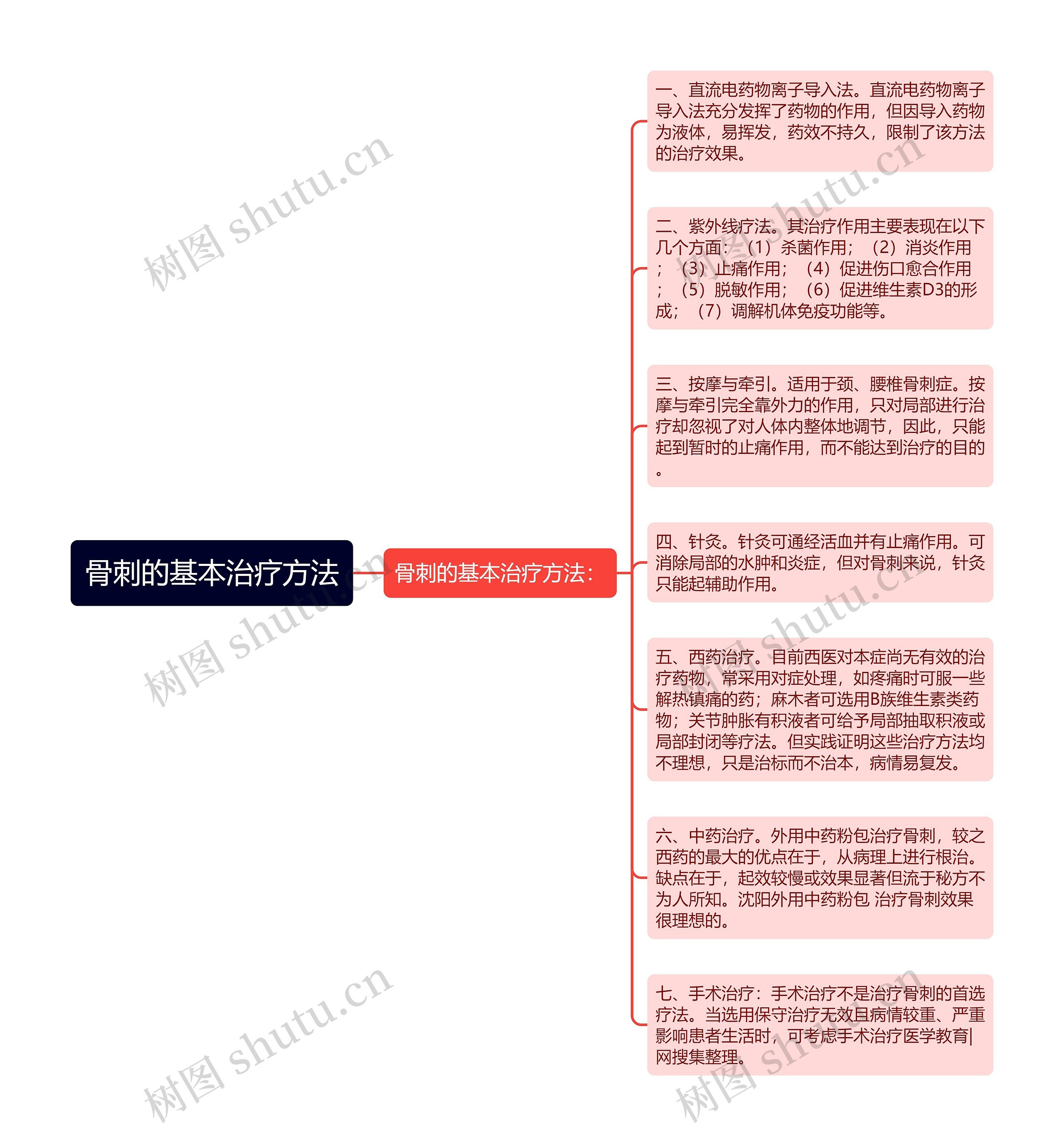 骨刺的基本治疗方法思维导图