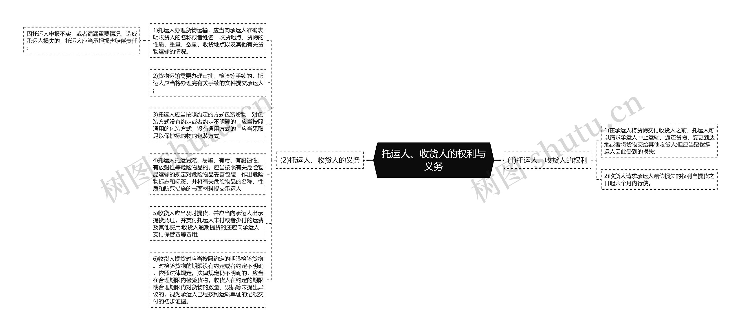 托运人、收货人的权利与义务思维导图