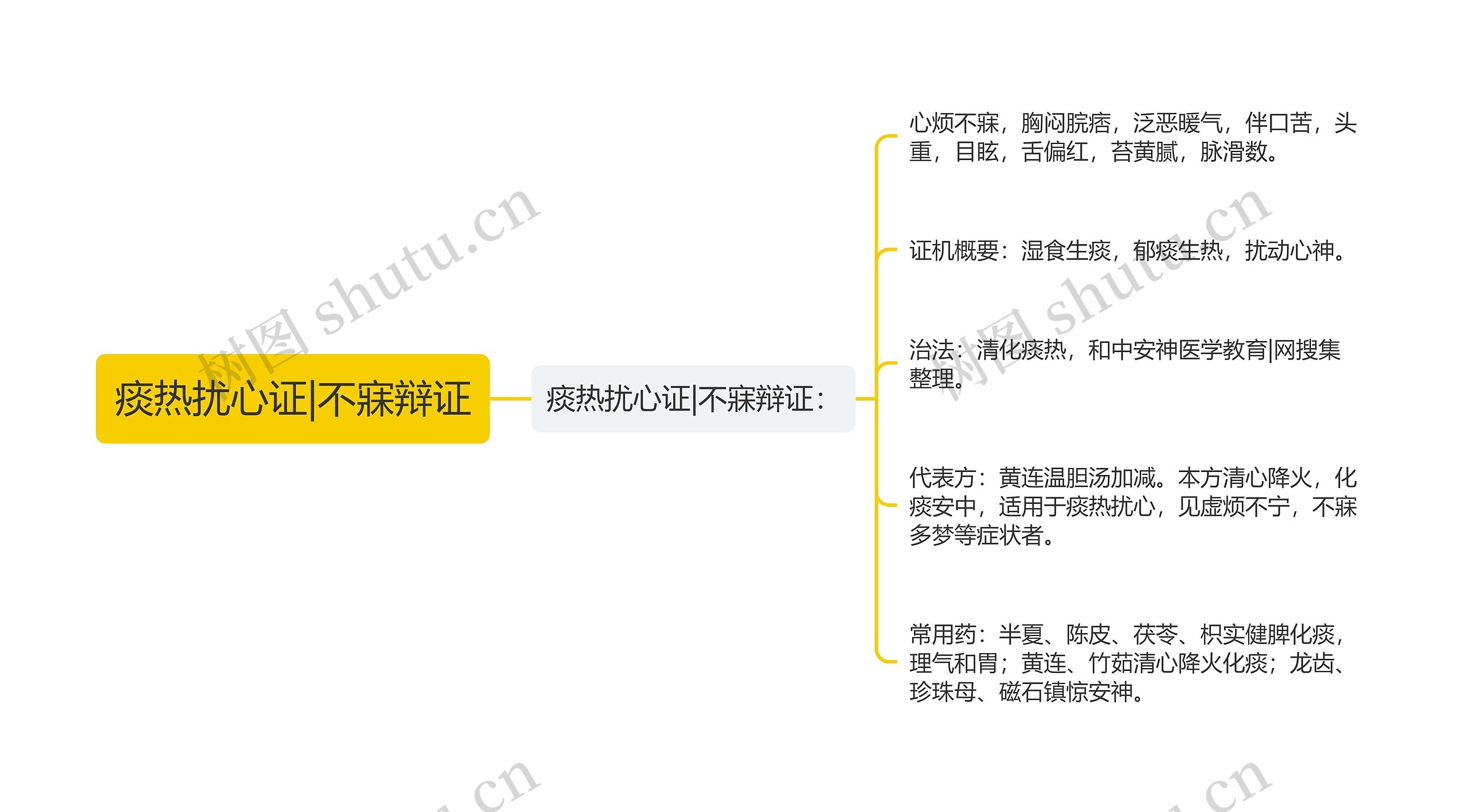 痰热扰心证|不寐辩证