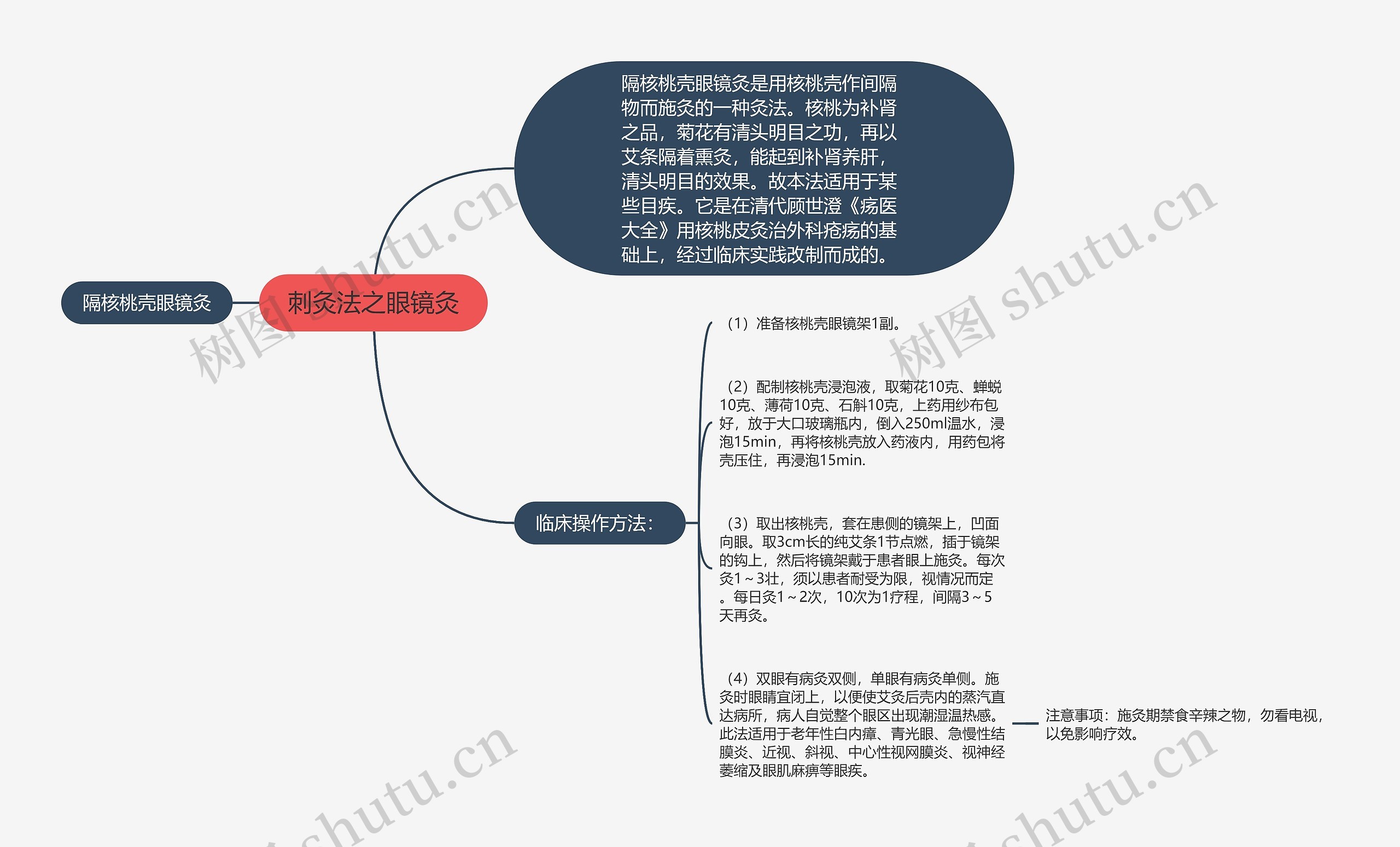 刺灸法之眼镜灸思维导图