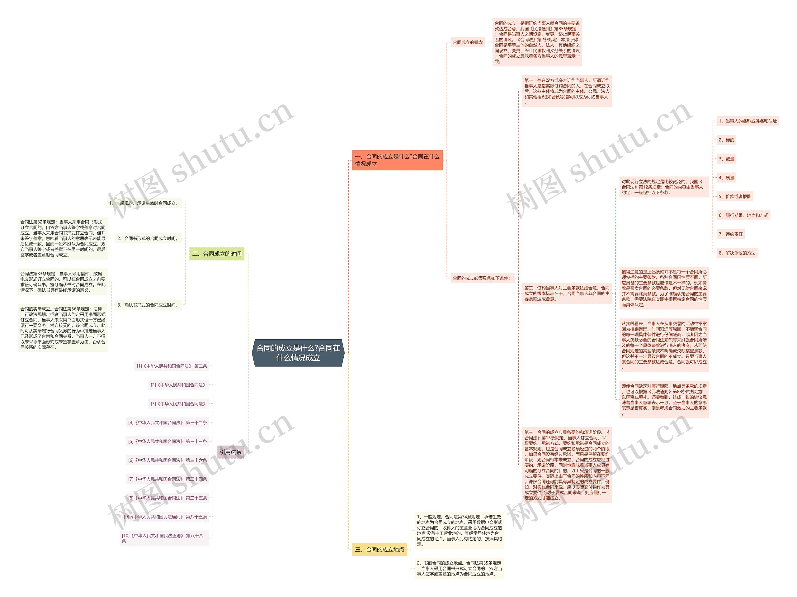合同的成立是什么?合同在什么情况成立思维导图