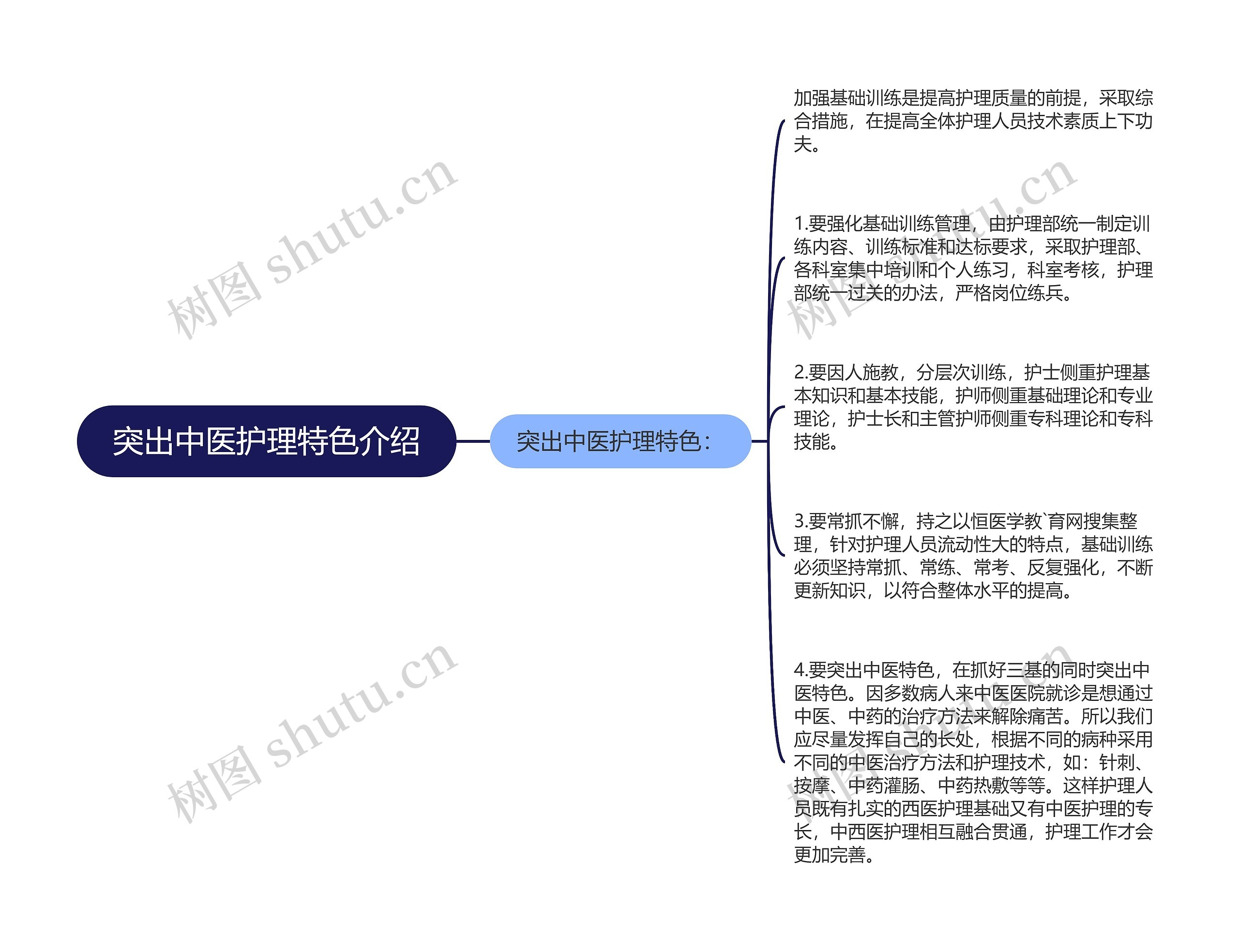 突出中医护理特色介绍思维导图