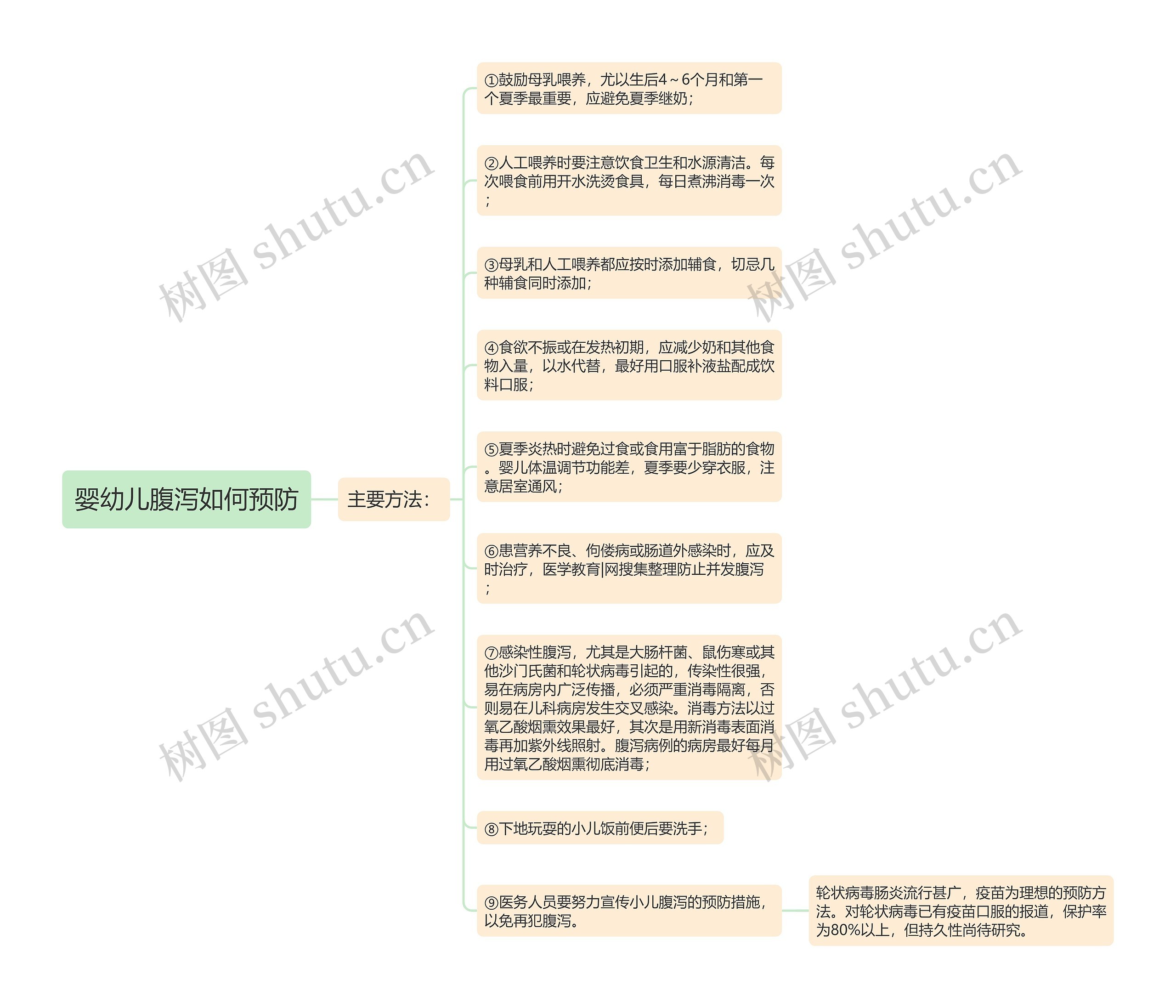 婴幼儿腹泻如何预防思维导图