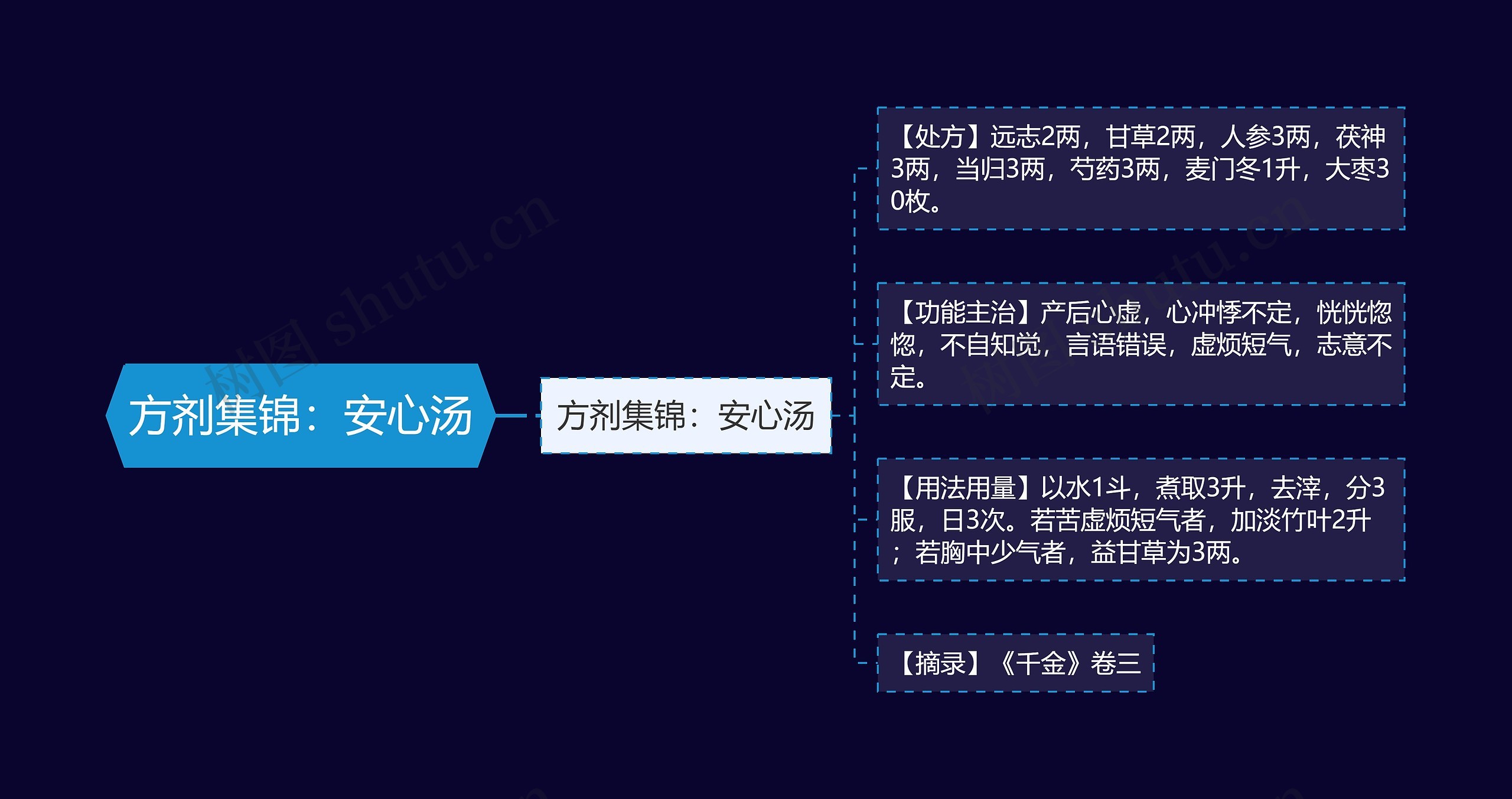 方剂集锦：安心汤思维导图