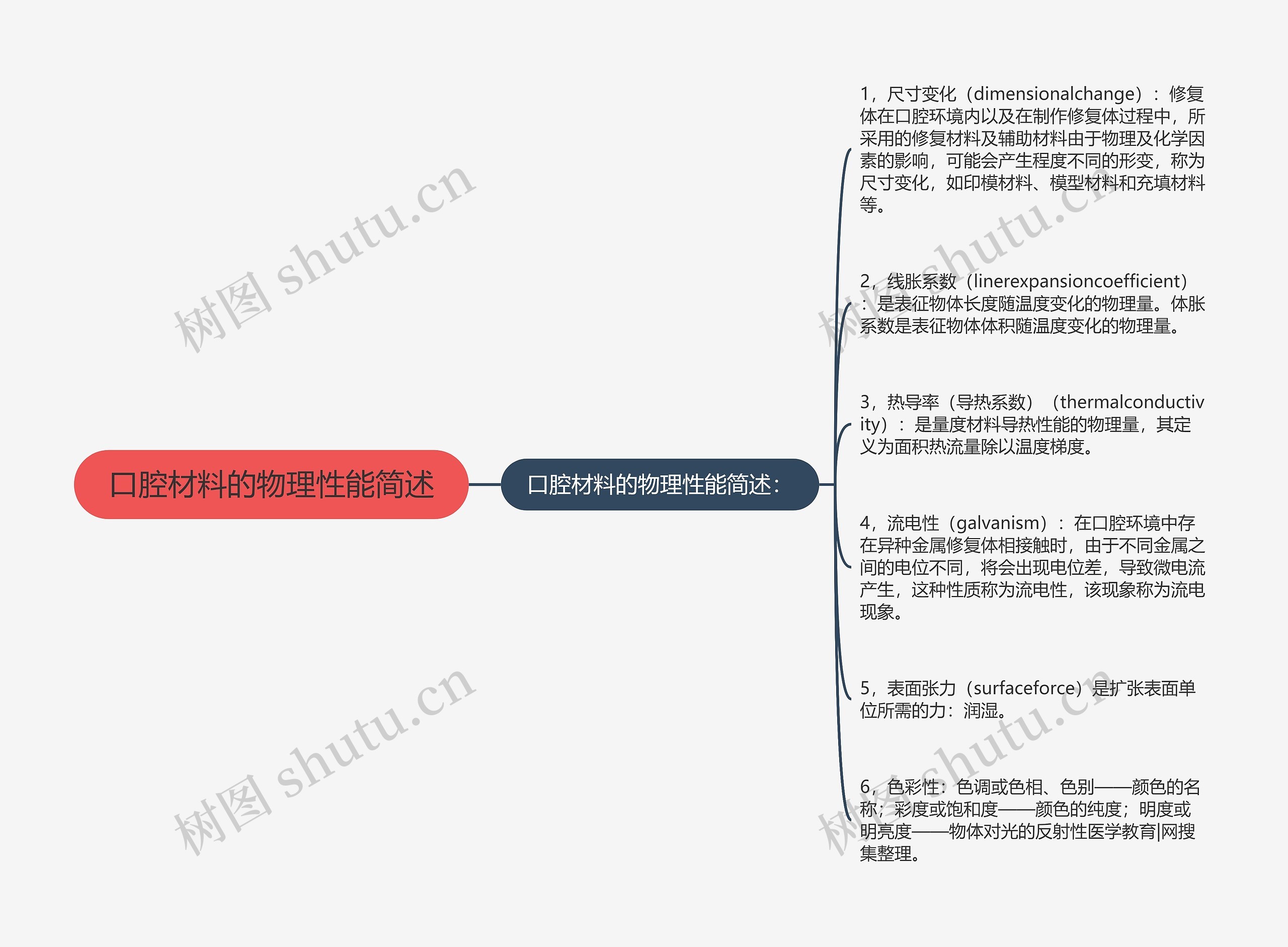 口腔材料的物理性能简述思维导图