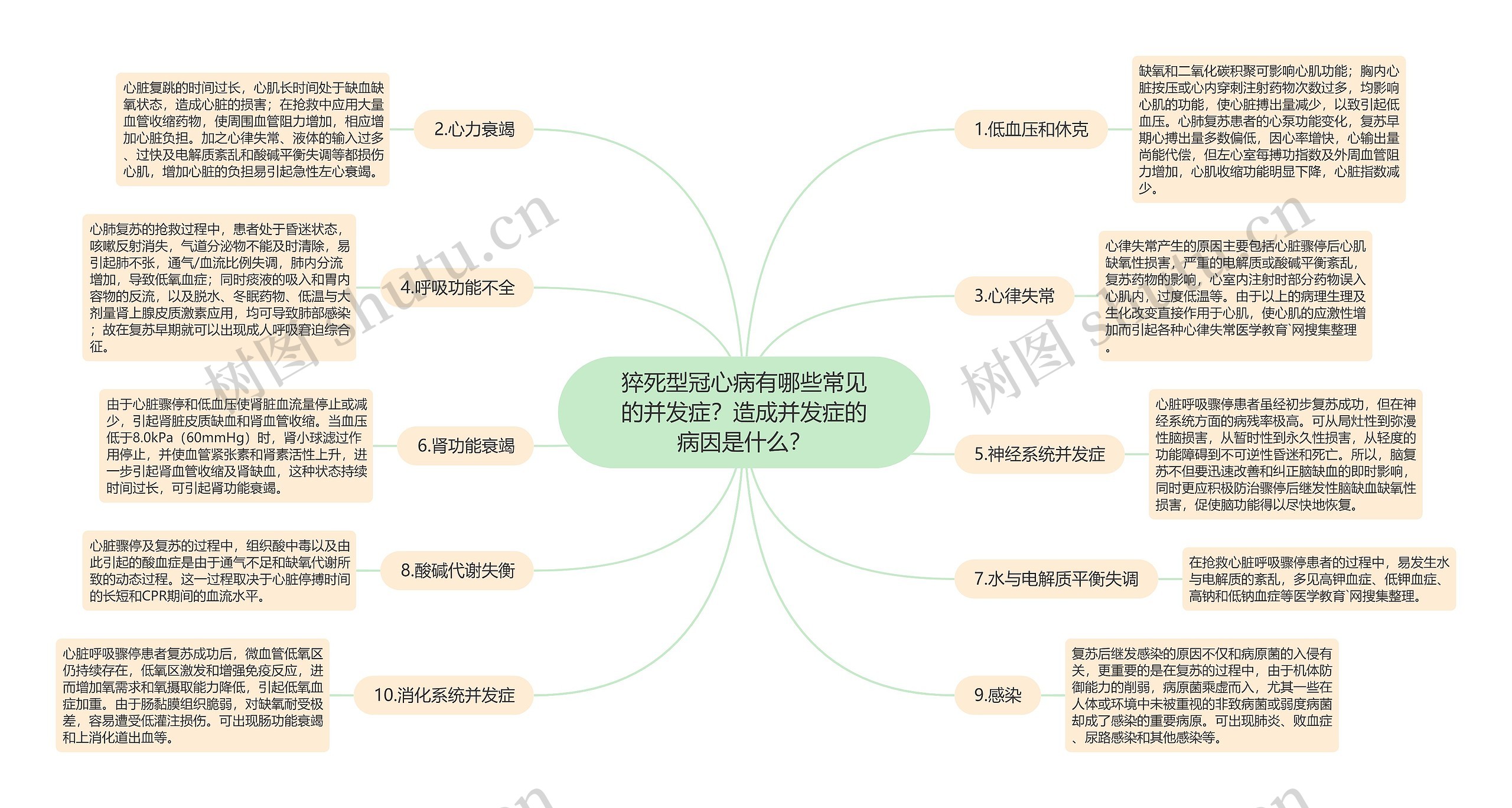 猝死型冠心病有哪些常见的并发症？造成并发症的病因是什么？