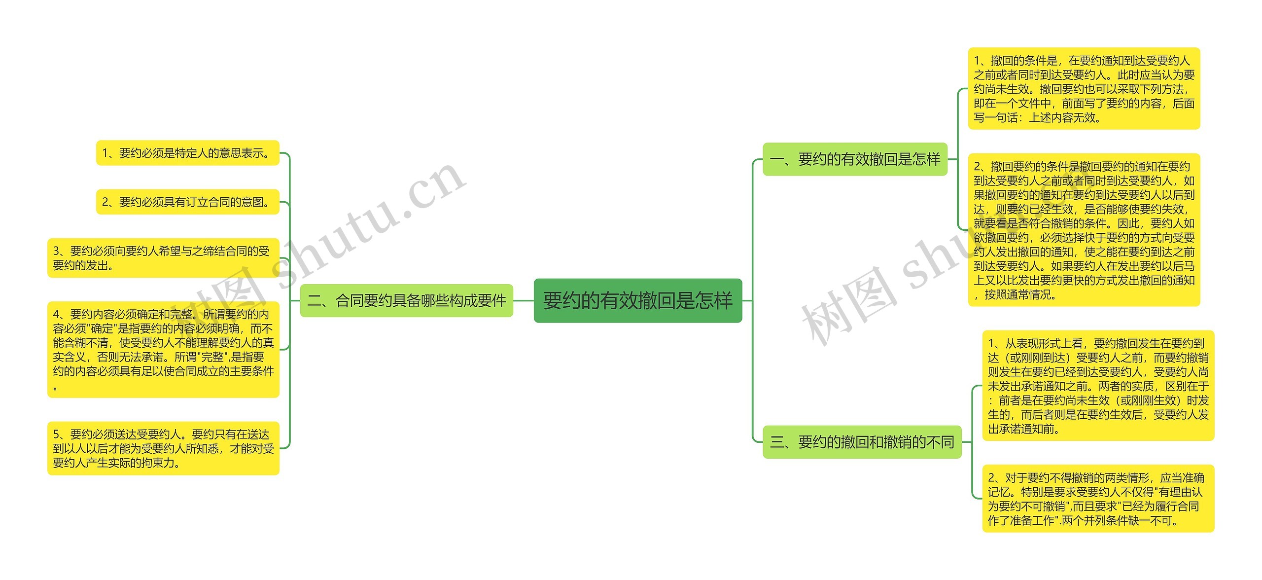要约的有效撤回是怎样思维导图