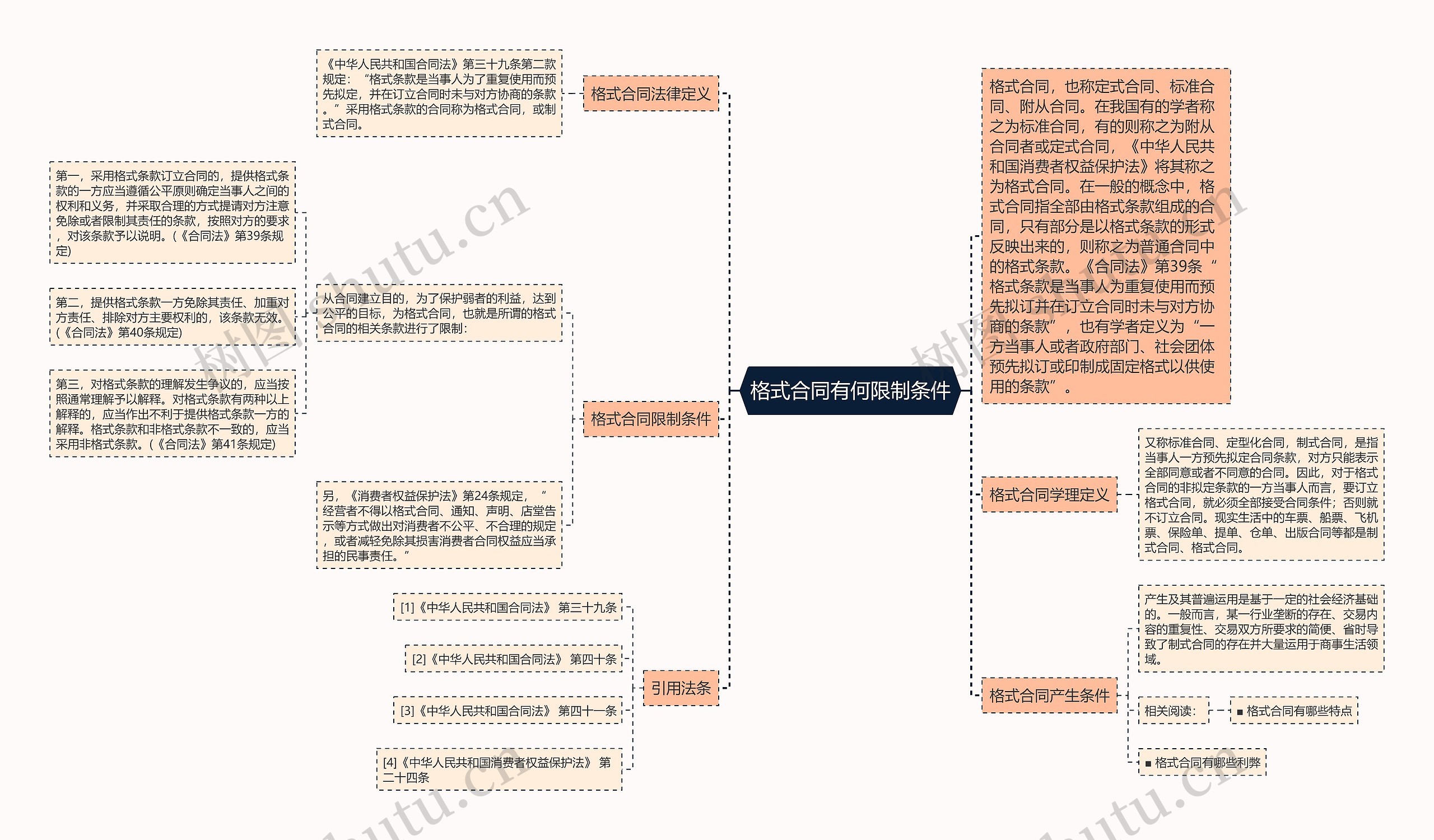 格式合同有何限制条件