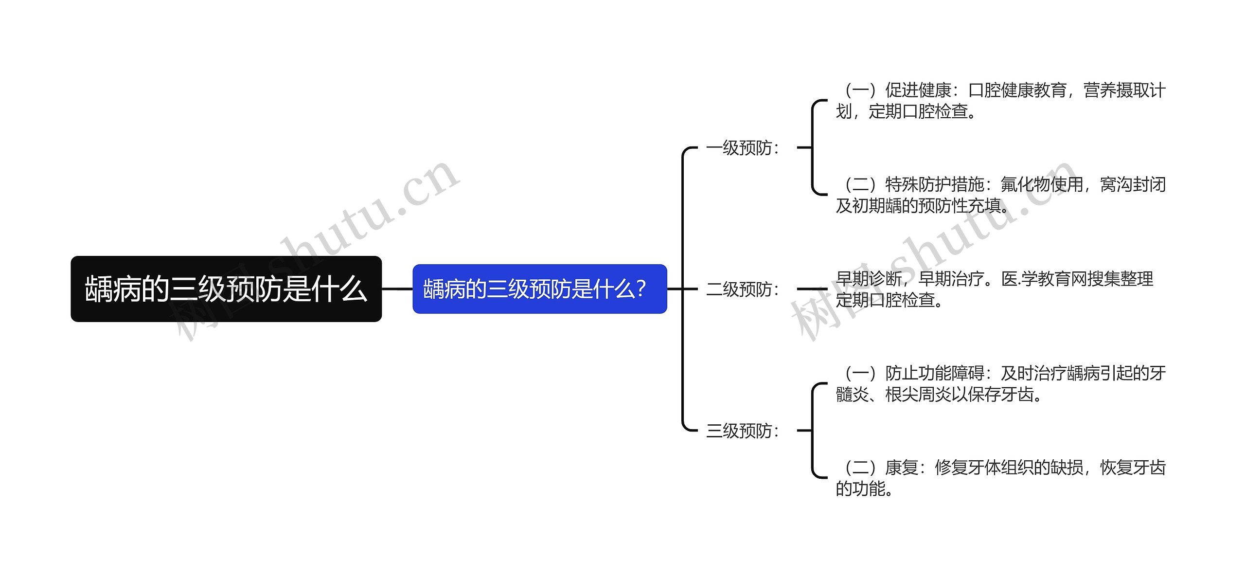 龋病的三级预防是什么