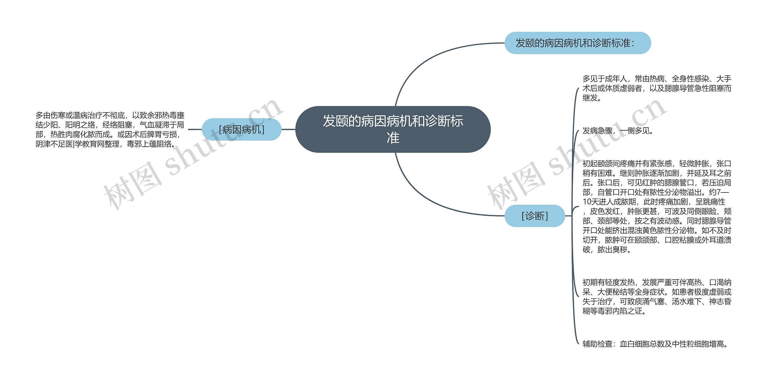 发颐的病因病机和诊断标准思维导图