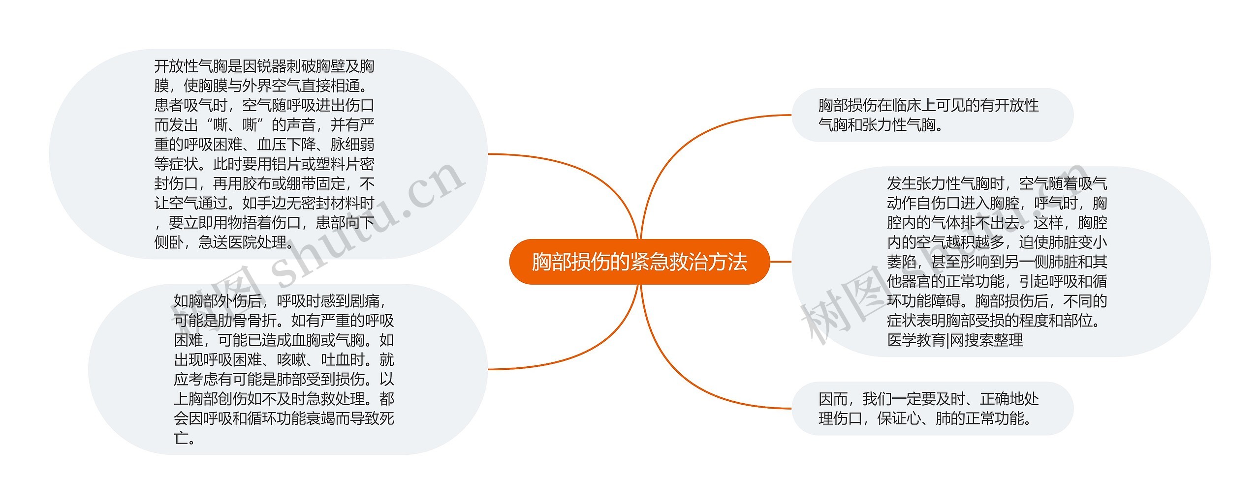 胸部损伤的紧急救治方法思维导图