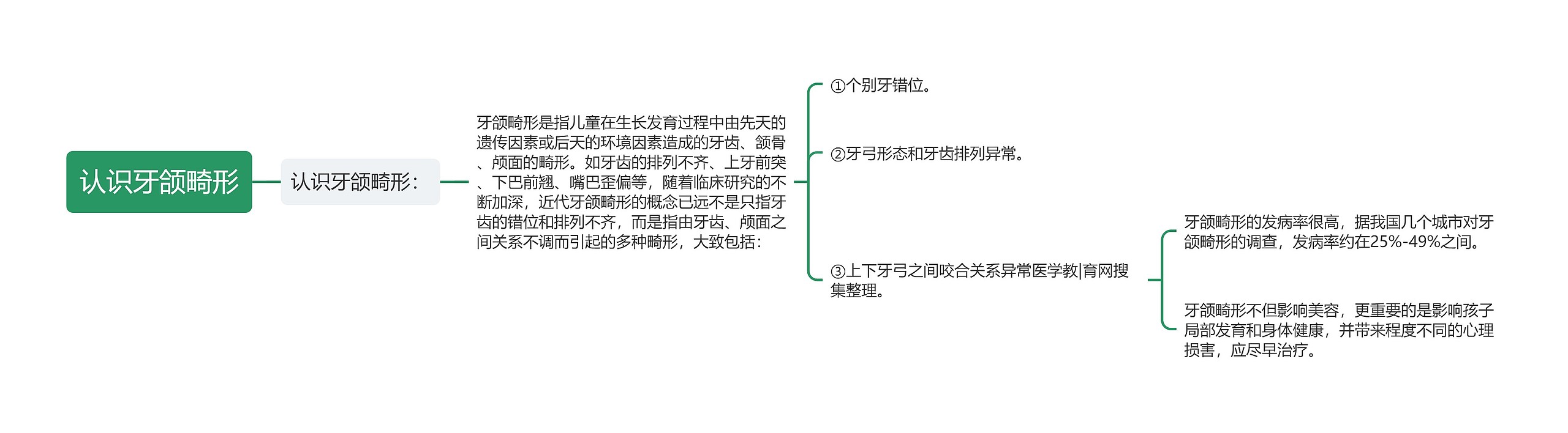 认识牙颌畸形思维导图