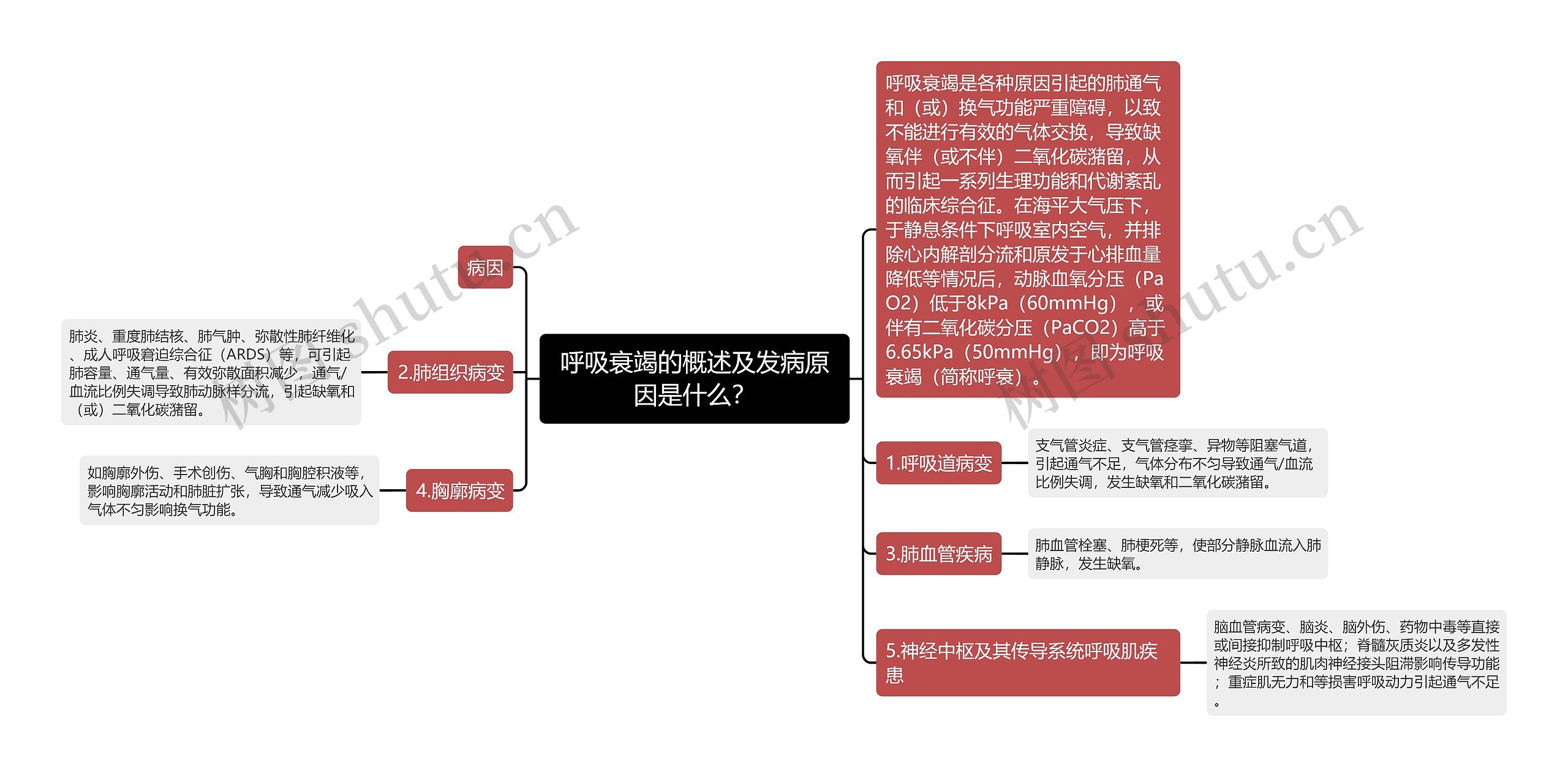 呼吸衰竭的概述及发病原因是什么？思维导图