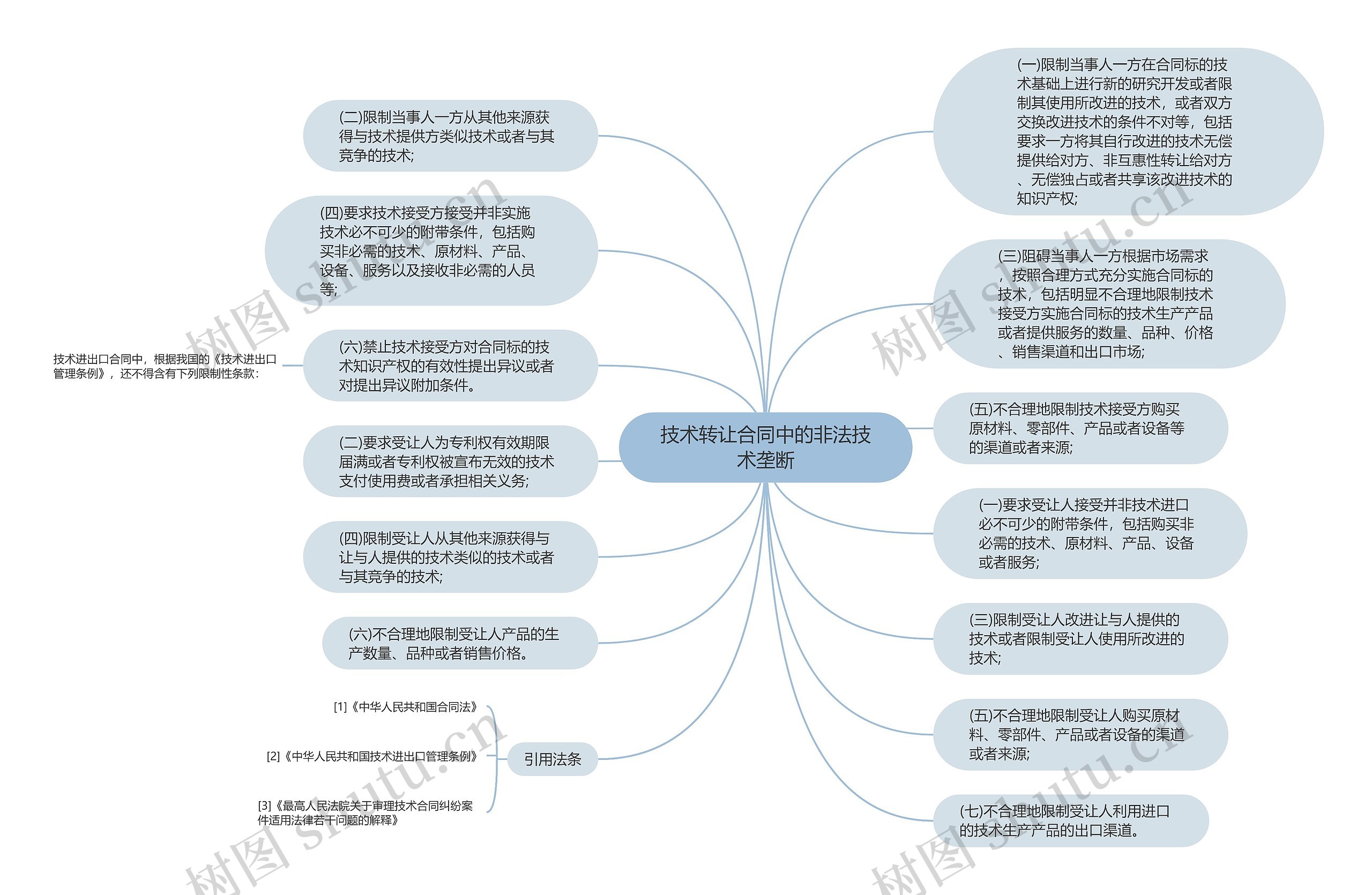 技术转让合同中的非法技术垄断思维导图