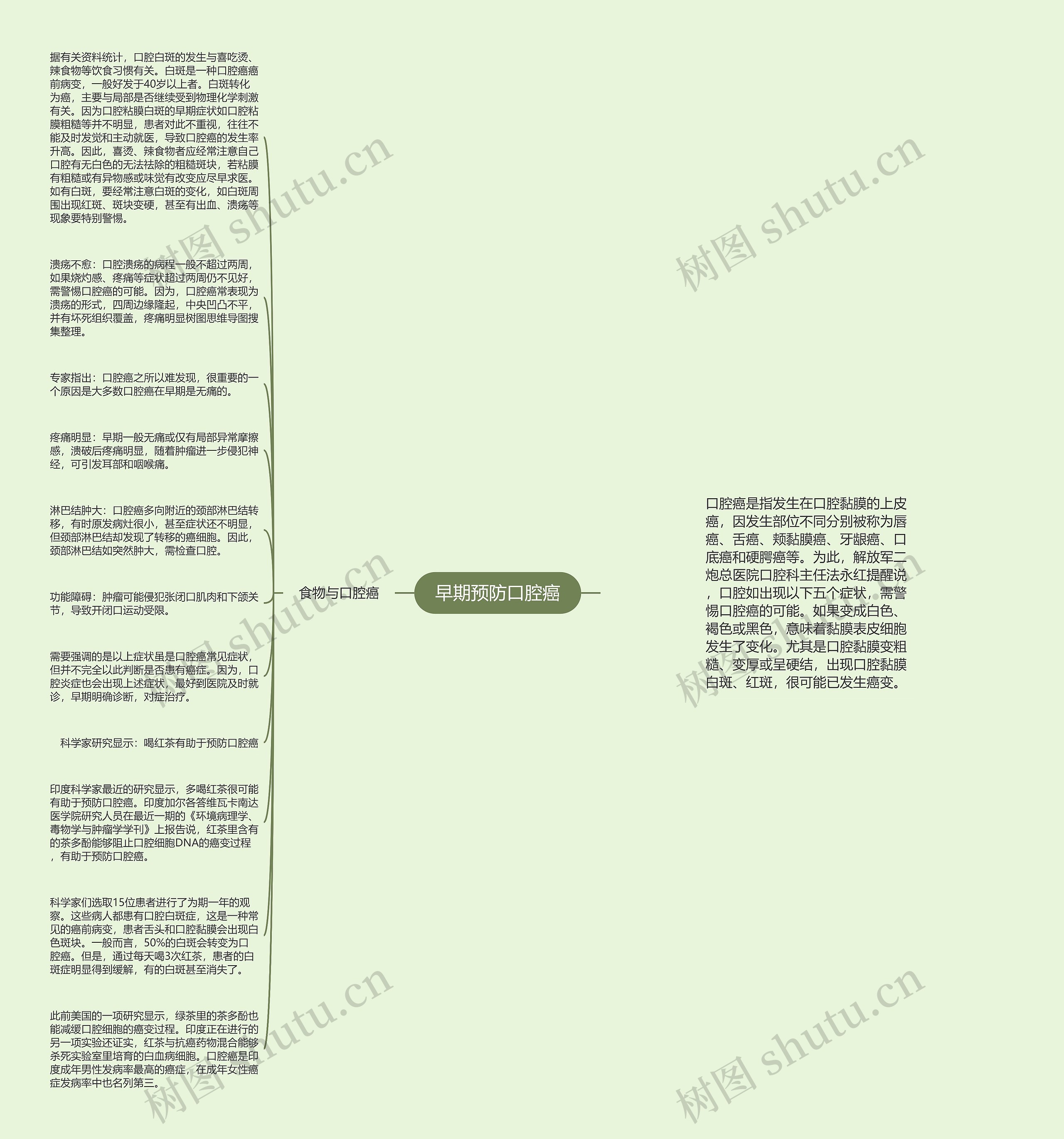 早期预防口腔癌思维导图