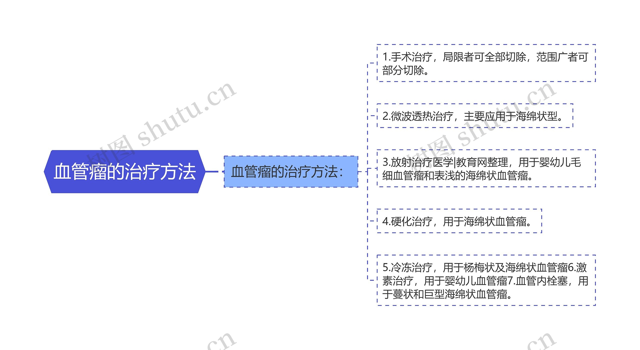 血管瘤的治疗方法思维导图