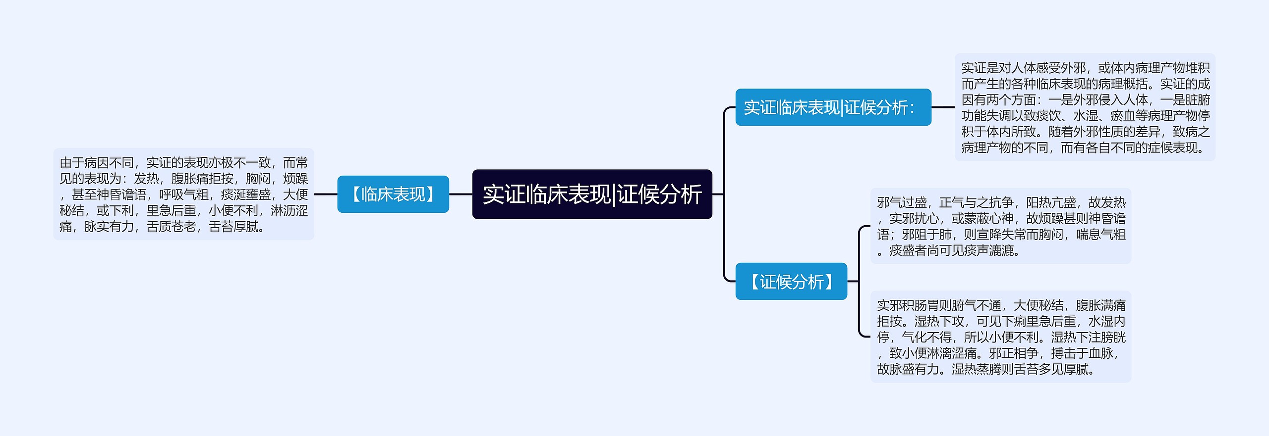 实证临床表现|证候分析思维导图