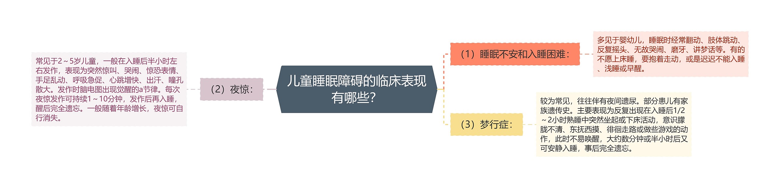 儿童睡眠障碍的临床表现有哪些？思维导图