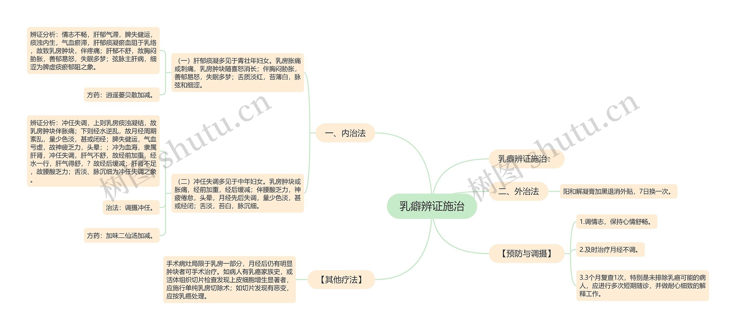 乳癖辨证施治