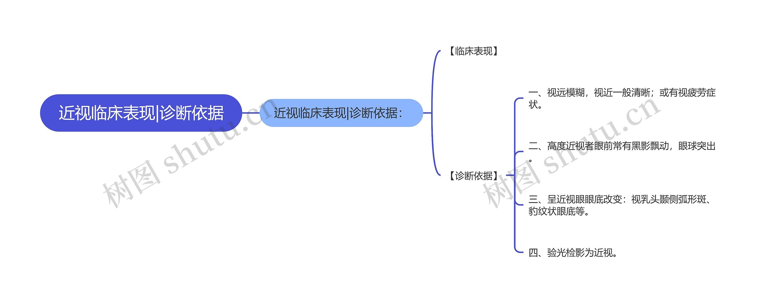 近视临床表现|诊断依据思维导图