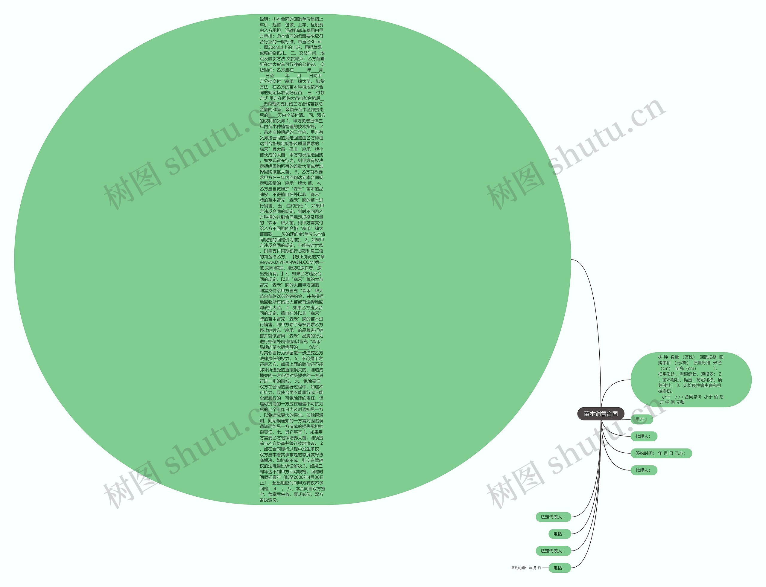 苗木销售合同思维导图