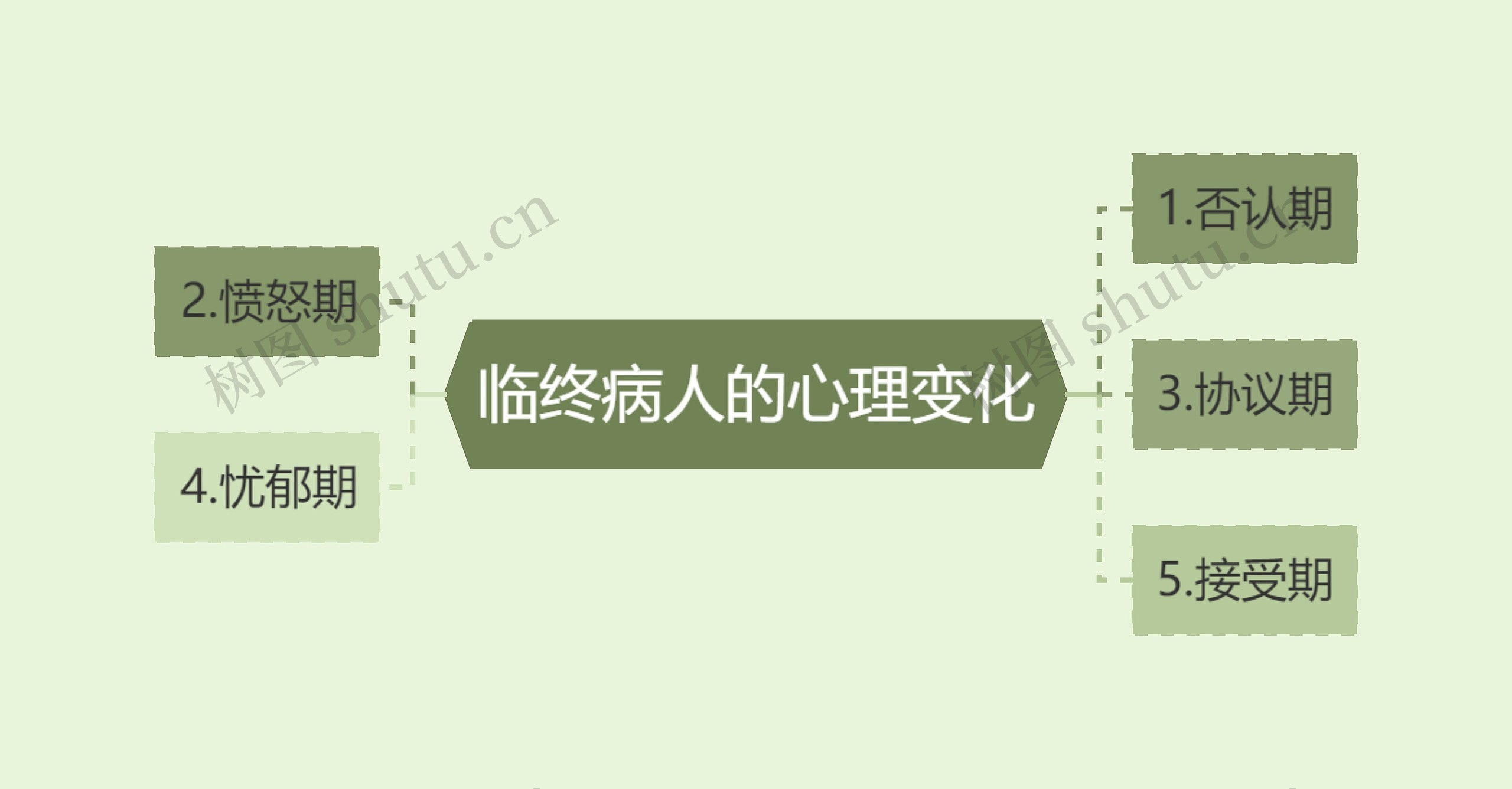 临终病人的心理变化思维导图