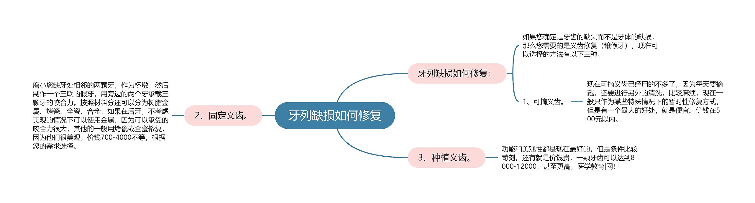 牙列缺损如何修复 牙列缺损如何修复