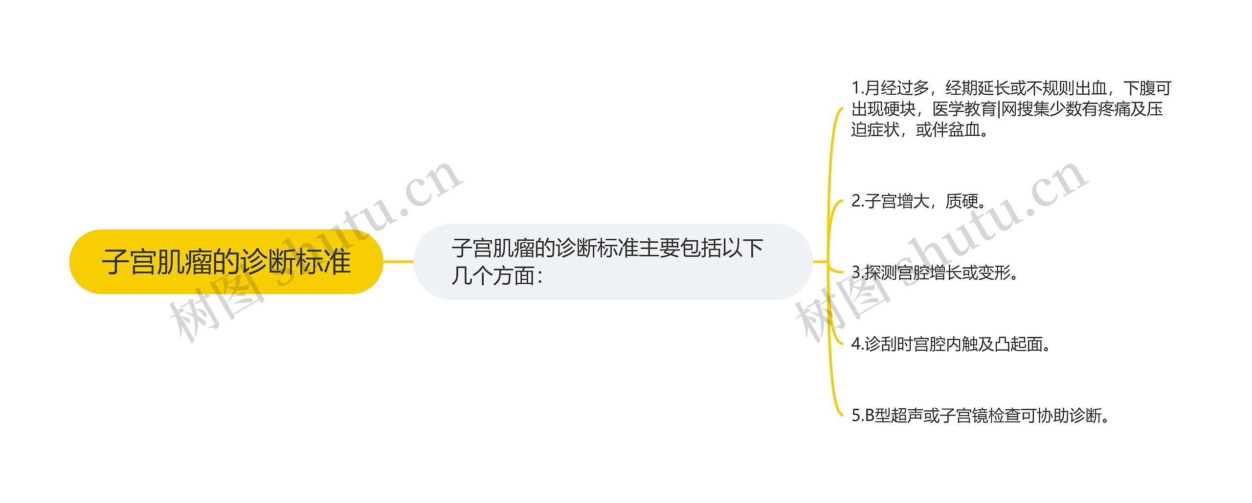 子宫肌瘤的诊断标准思维导图