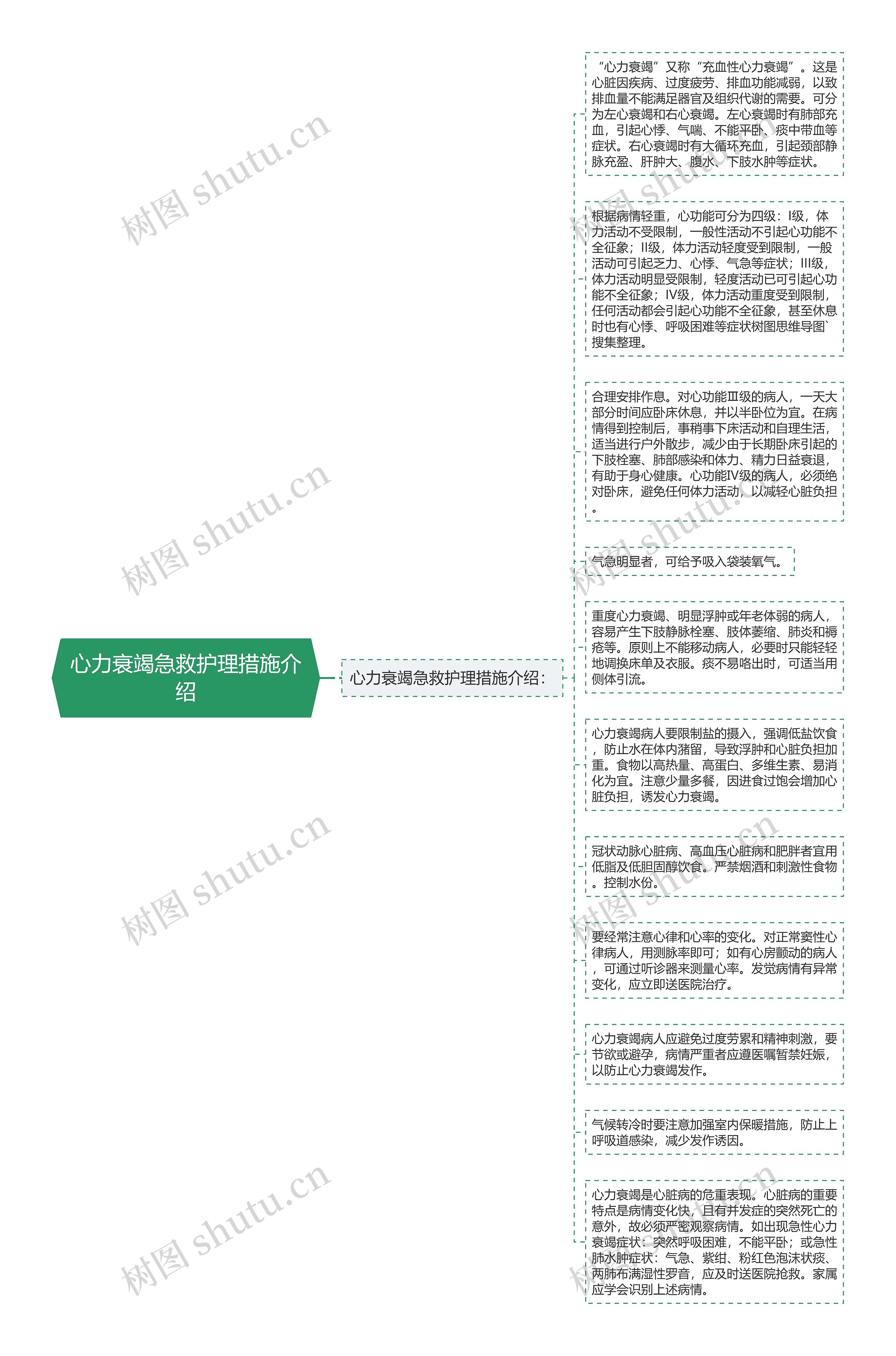 心力衰竭急救护理措施介绍