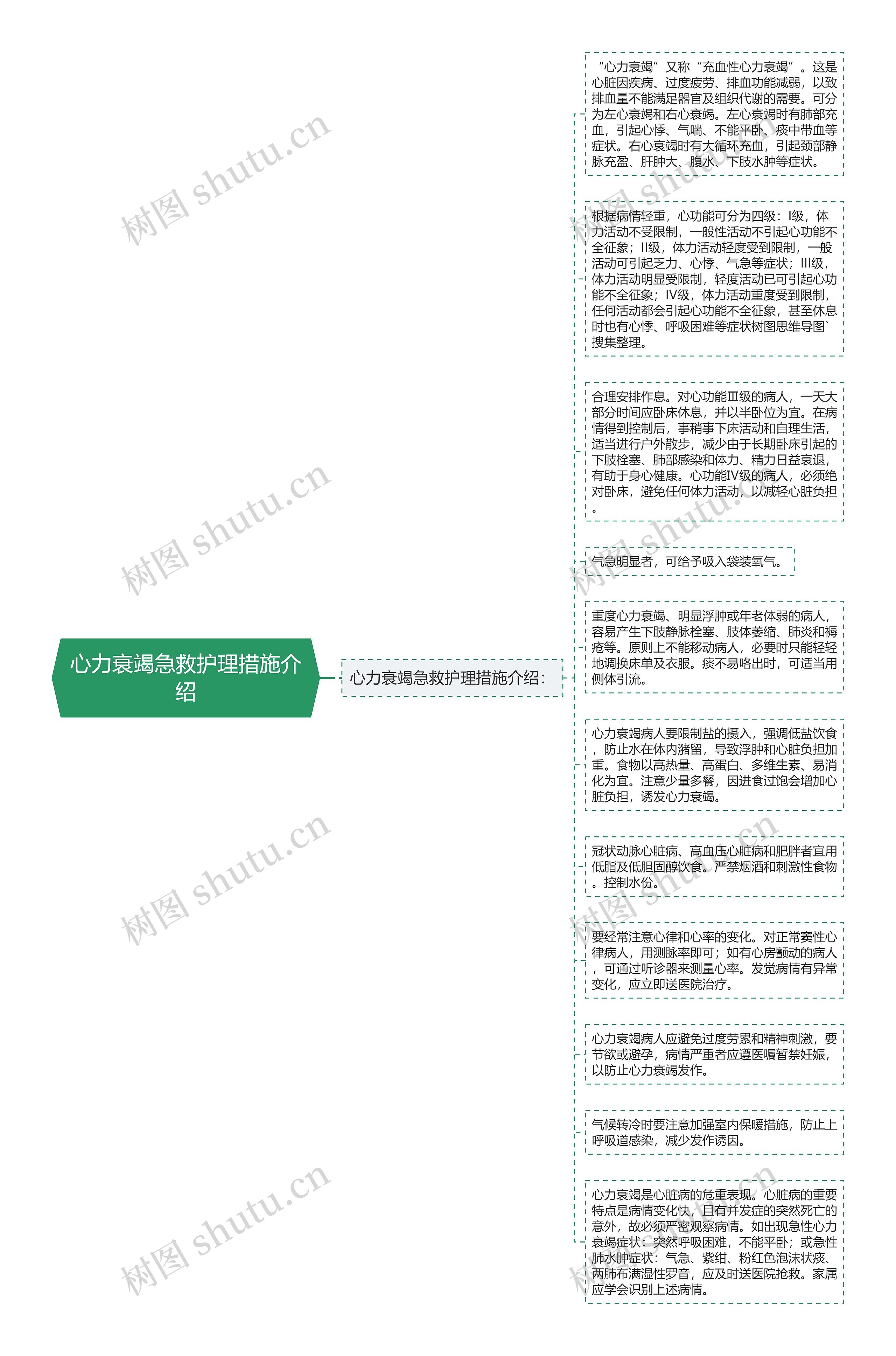 心力衰竭急救护理措施介绍思维导图