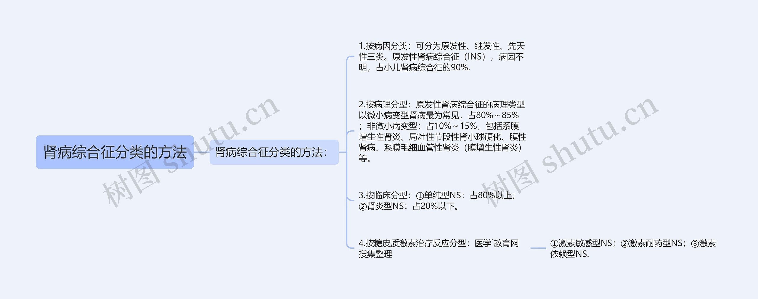 肾病综合征分类的方法思维导图