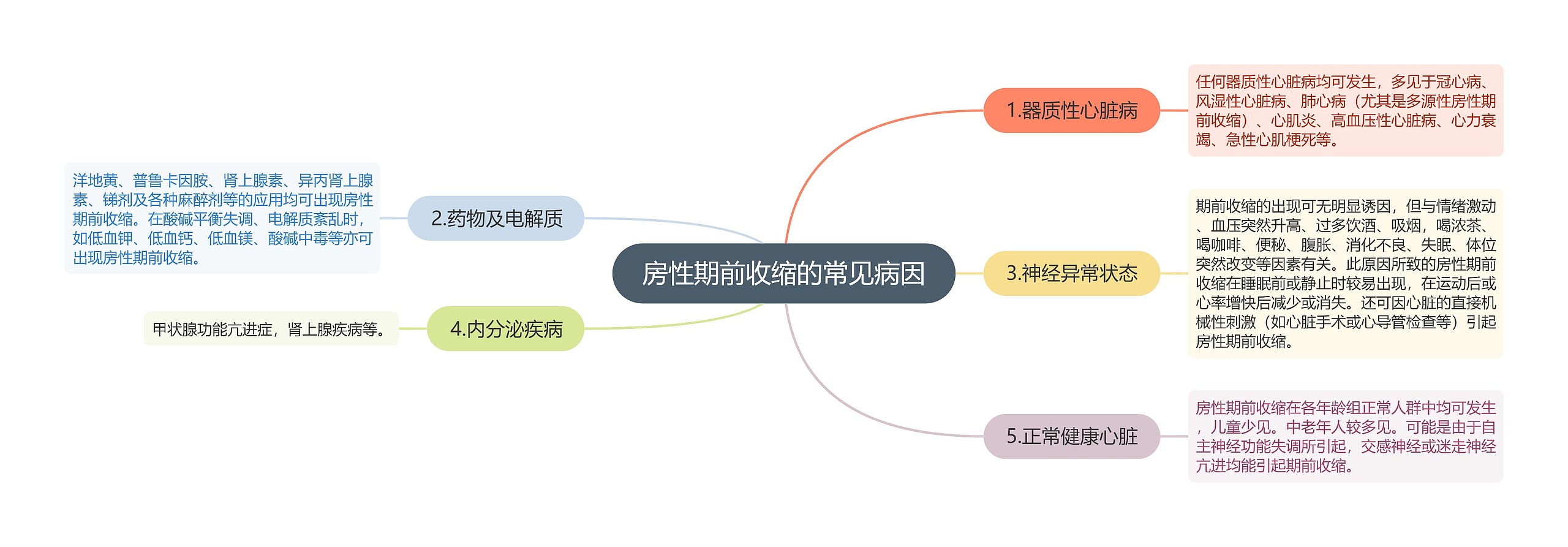 房性期前收缩的常见病因思维导图